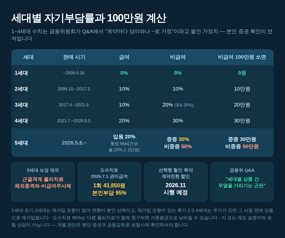 비급여 100만원 기준 1~5세대 자기부담금 직접 계산 비교표