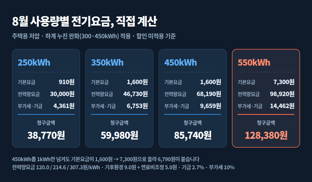 8월 사용량별 전기요금 청구액과 구간 이동 차액 비교표