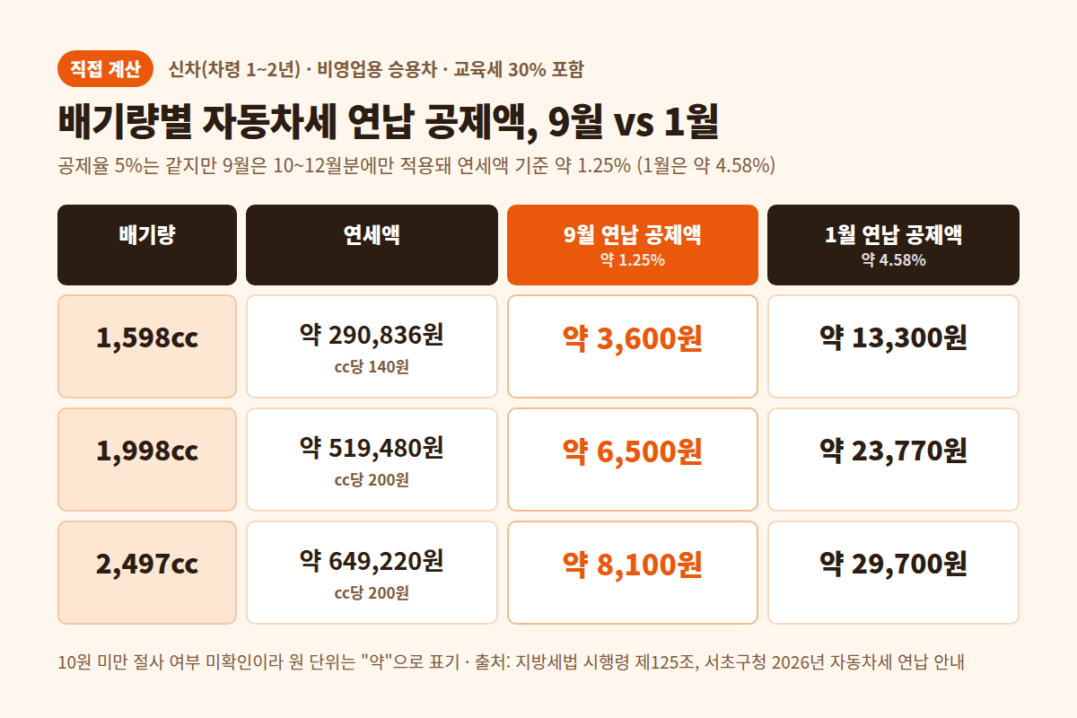 배기량별 자동차세 9월 연납 공제액 비교표