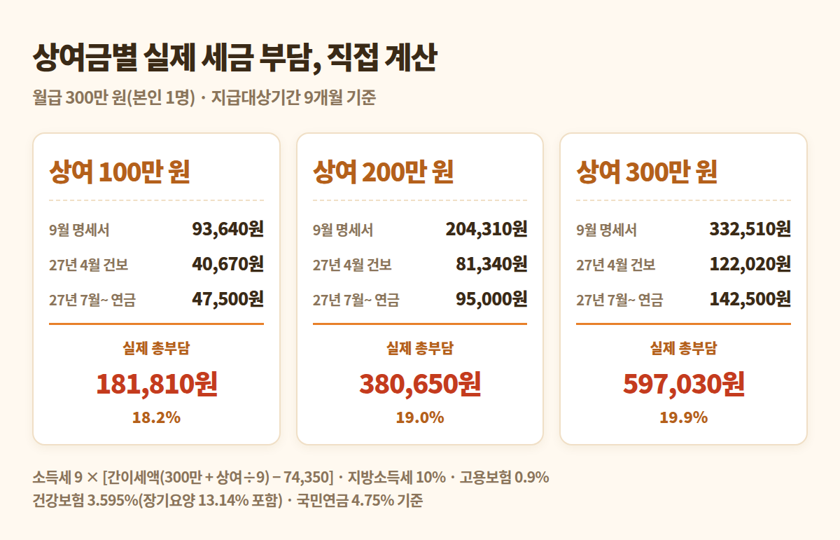 상여금 100·200·300만 원 실수령액과 공제 시점 비교표