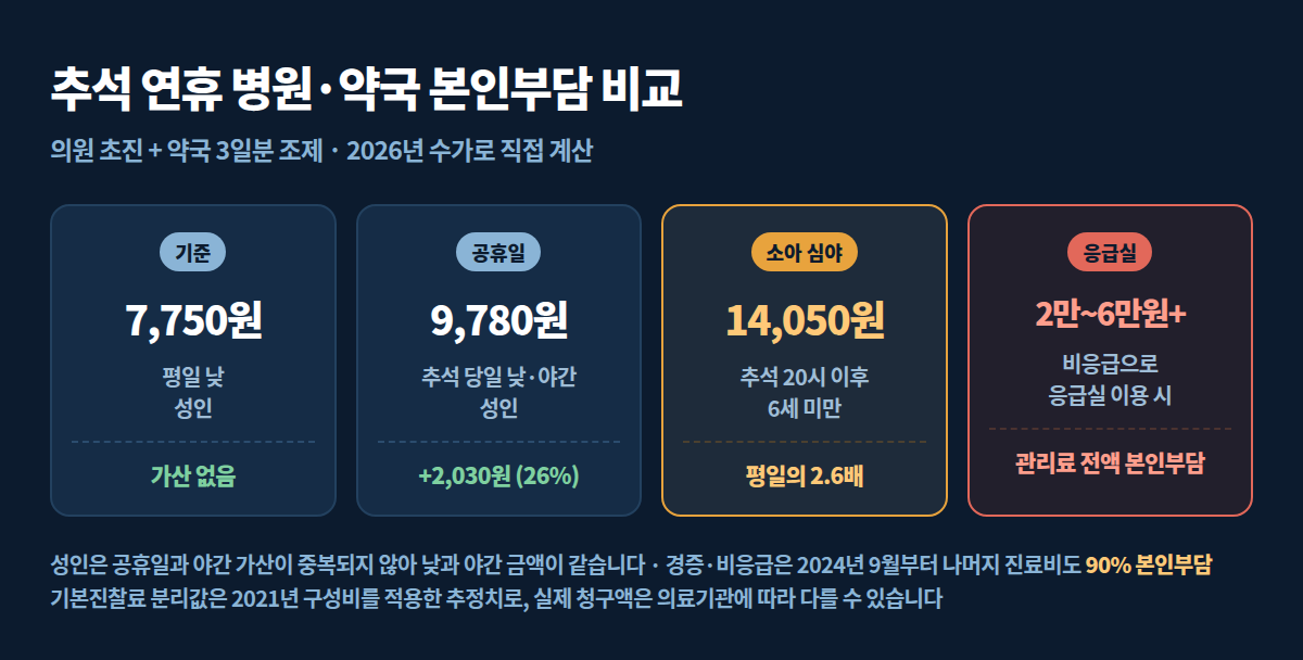 평일과 추석 당일 심야 응급실까지 상황별 본인부담 비교