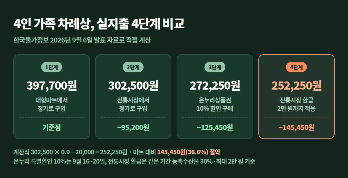 대형마트 정가부터 온누리 할인과 전통시장 환급까지 4단계 실지출 비교