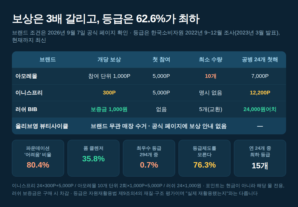 브랜드별 공병수거 조건과 연 24개 기준 첫해 적립금 비교표