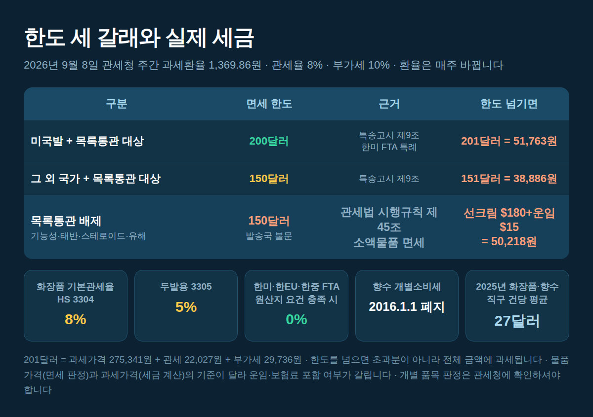 화장품 직구 금액대별 관세·부가세 직접 계산 비교표