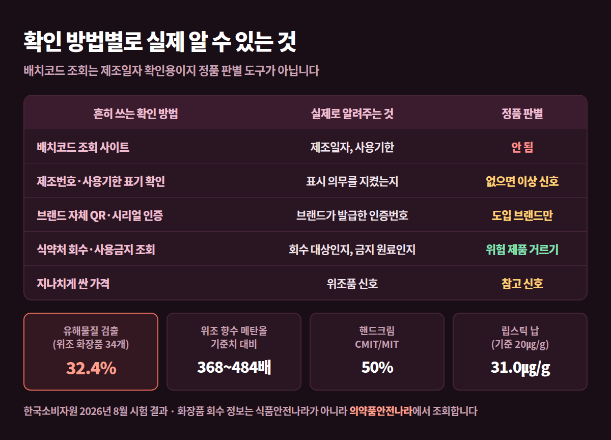 위조 화장품 34개 유해물질 시험 결과와 확인 방법별 정품 판별 가능 여부 비교표