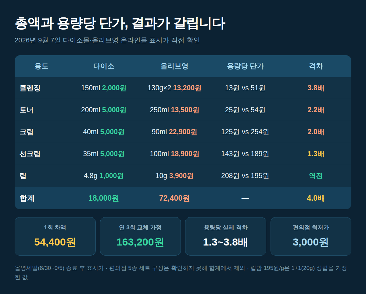 기초 5종 채널별 가격과 용량당 단가 비교표