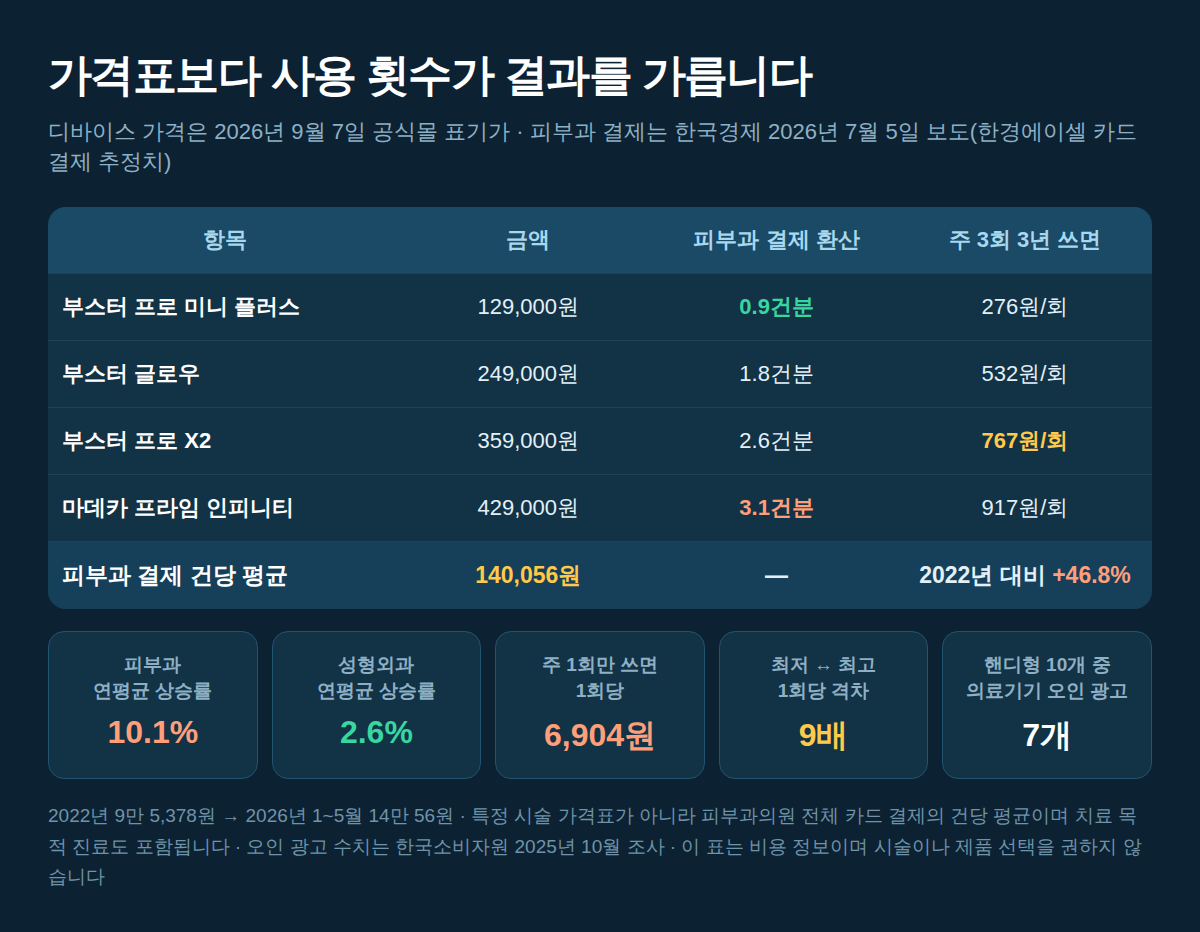 뷰티디바이스 사용 빈도별 1회당 비용과 피부과 결제 건수 환산 비교표