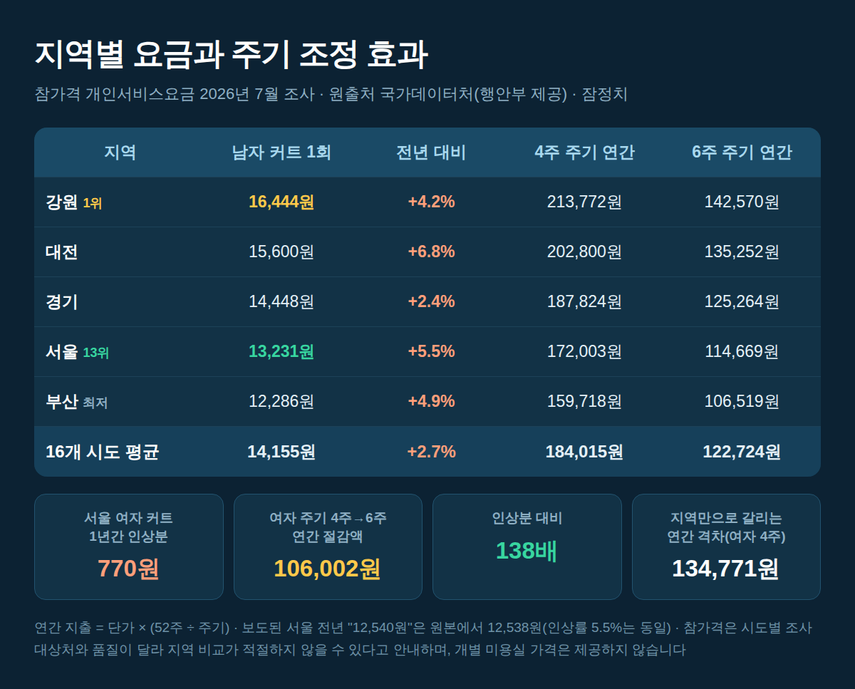 지역별 남자 커트 요금과 커트 주기 조정 효과 비교표