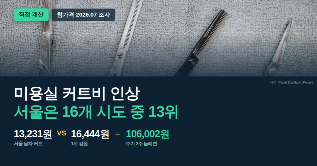 미용실 커트비 인상 16개 시도 지역별 요금 비교