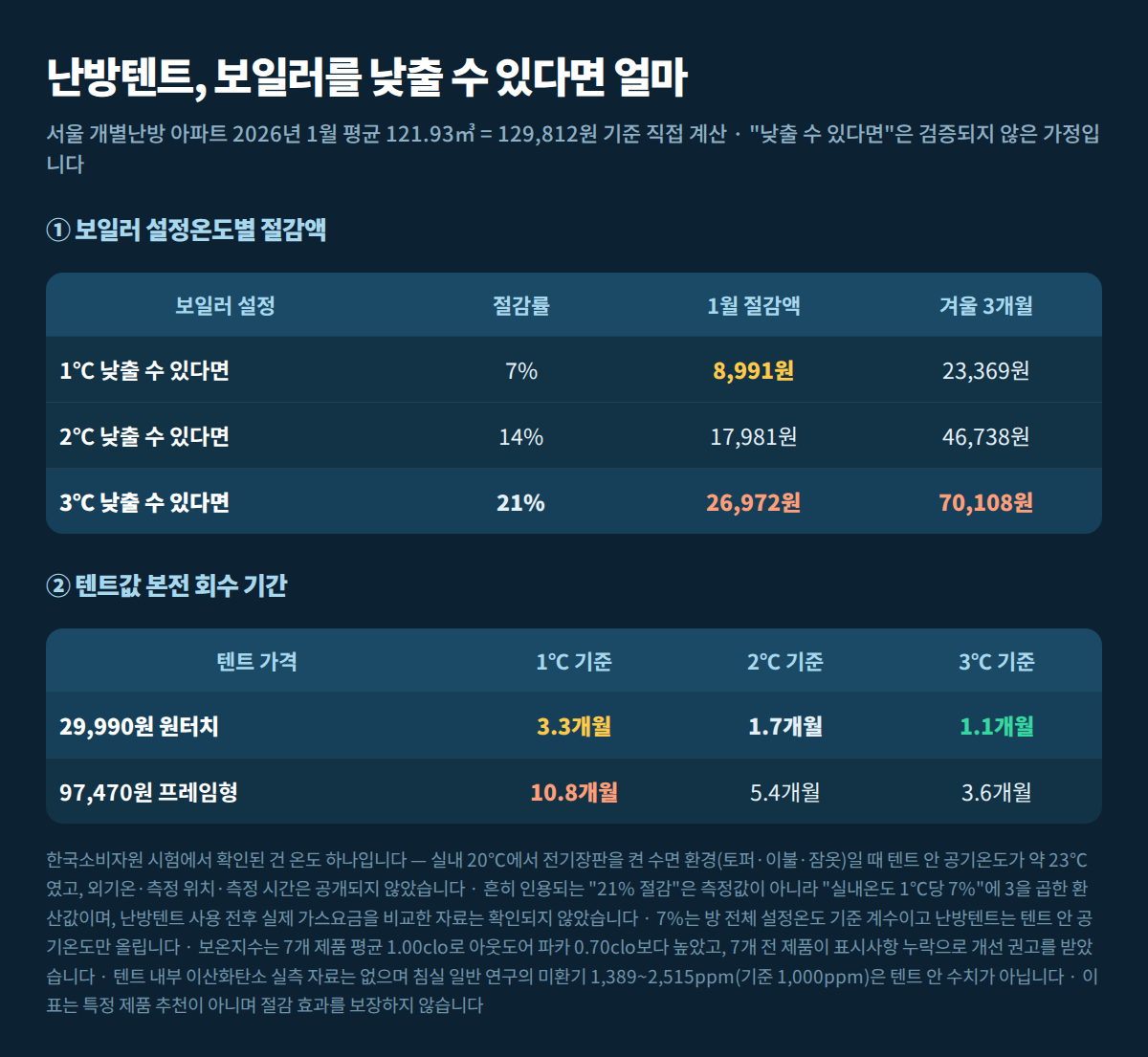 보일러 설정온도별 가스 절감액과 텐트 가격별 본전 회수 기간 직접 계산표