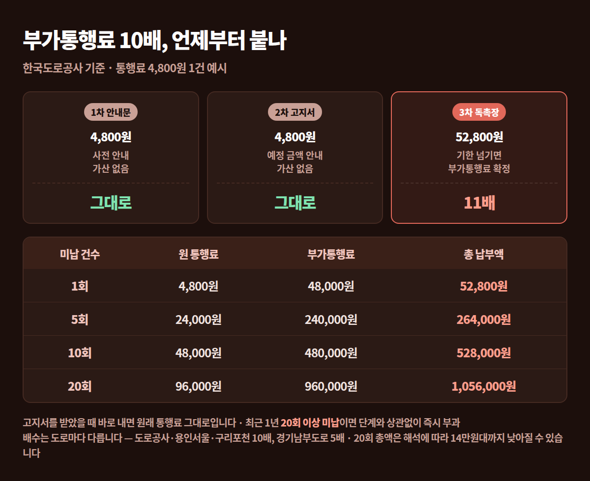 미납 건수별 원 통행료와 부가통행료를 합한 총 납부액 비교표