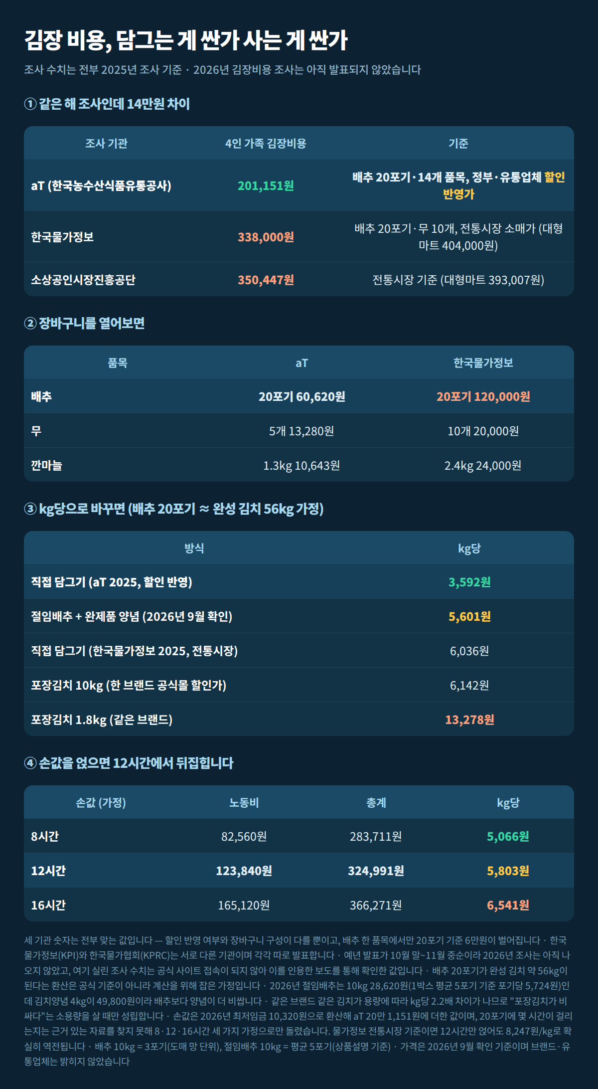 기관별 김장비용과 kg당 단가, 노동시간 환산을 정리한 직접 계산 비교표