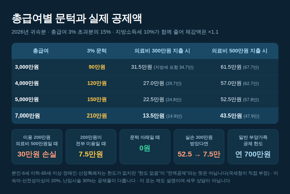 총급여별 의료비 세액공제 3% 문턱과 공제액 비교표