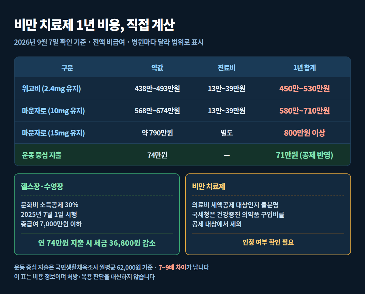 위고비와 마운자로의 1년 약값·진료비 합계와 운동 중심 지출 비교표