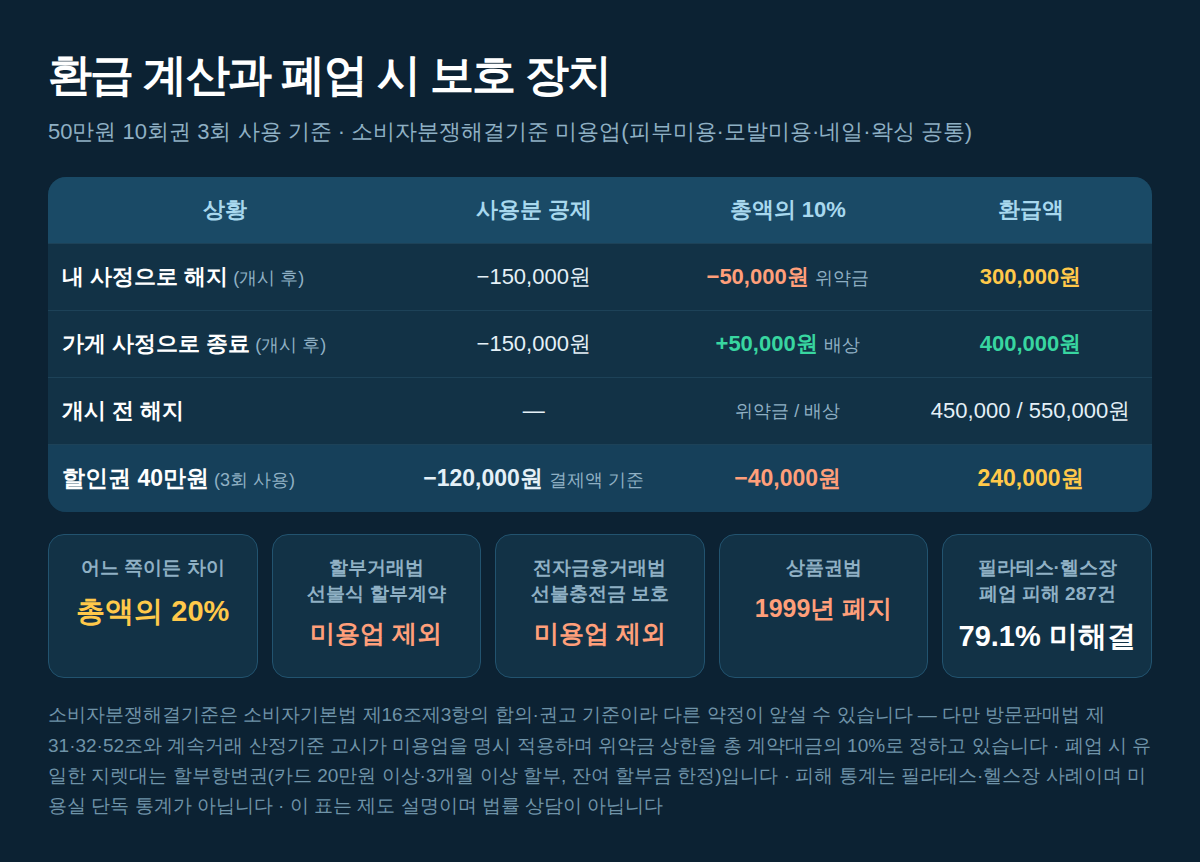 50만원 10회권 3회 사용 기준 환급액 직접 계산과 폐업 시 보호 장치 비교표