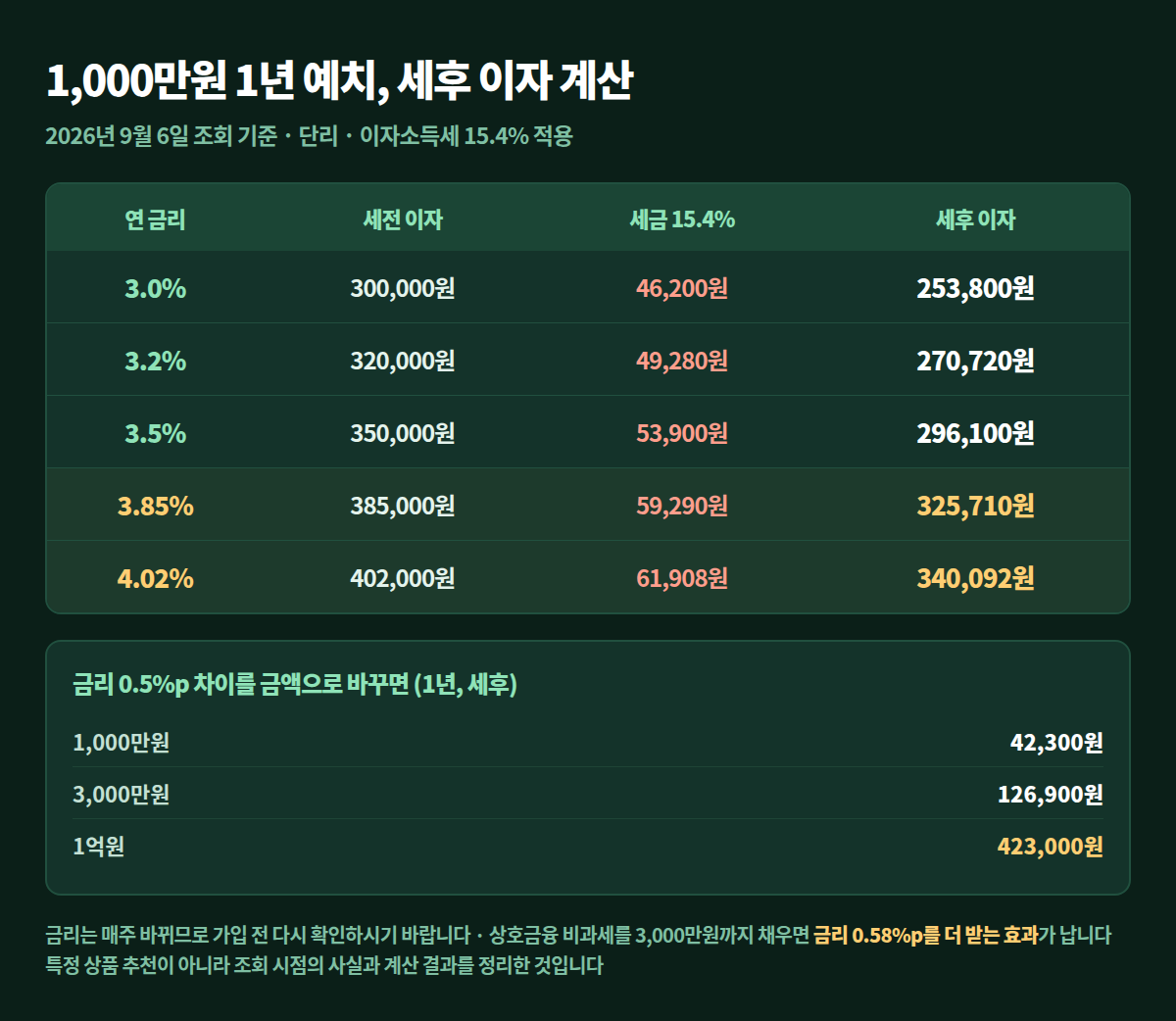 예치금별 금리 0.5%p·1.0%p 차이를 세후 금액으로 환산한 비교표