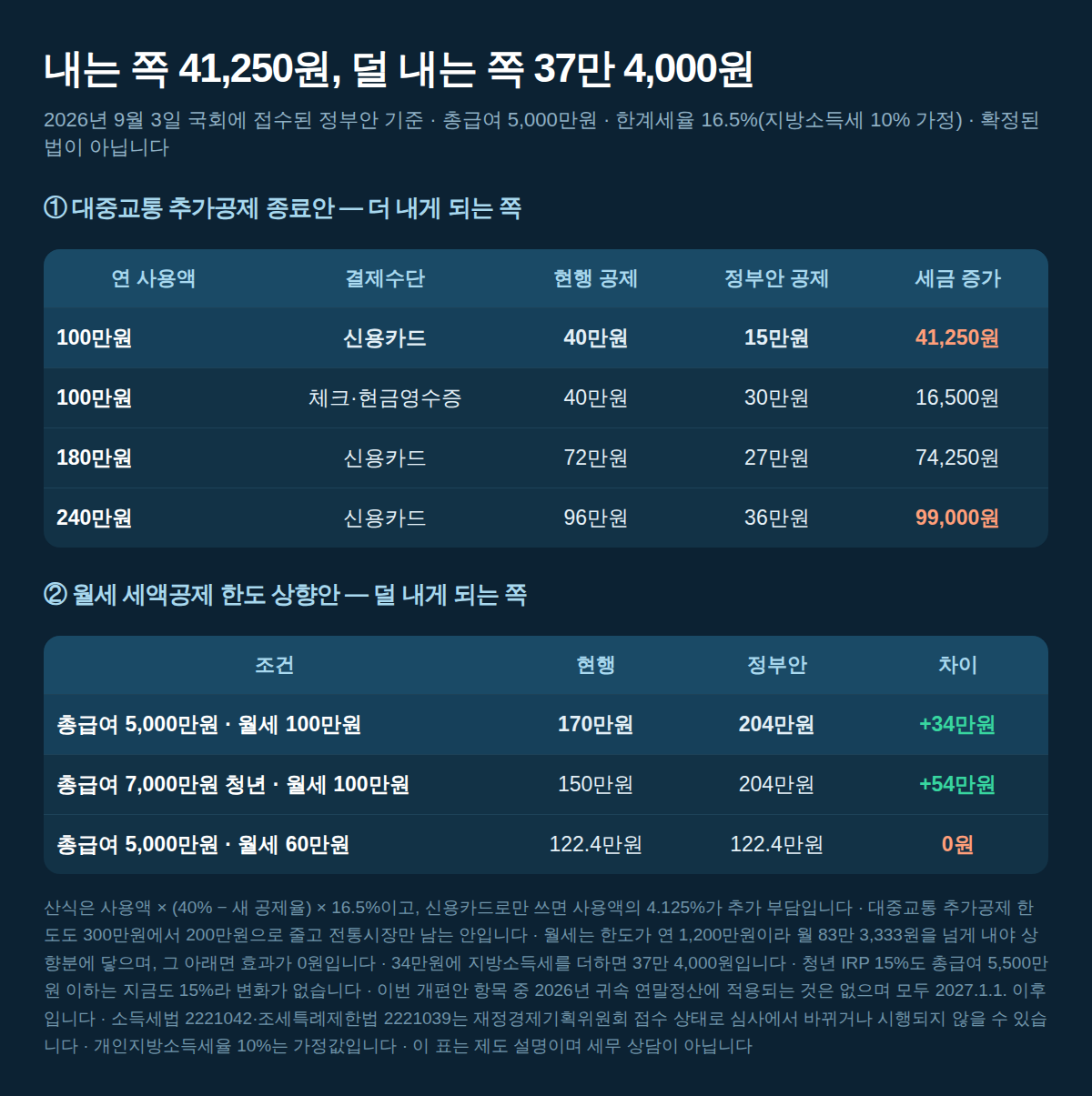 대중교통 연 사용액별 세금 증가액과 월세 세액공제 조건별 공제액 직접 계산표