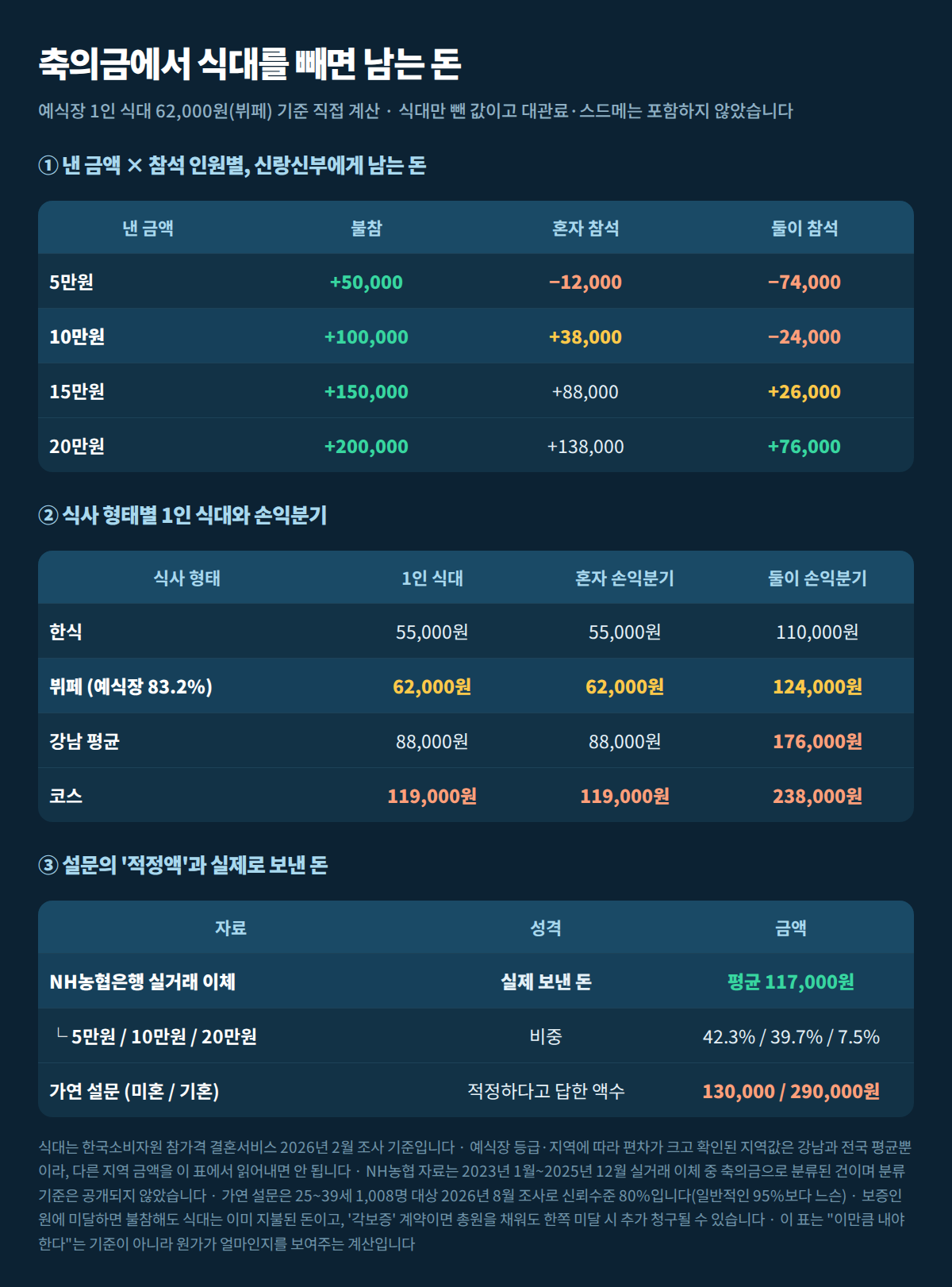 축의금 금액별 손익분기와 실제 이체 평균, 설문 적정액 비교표