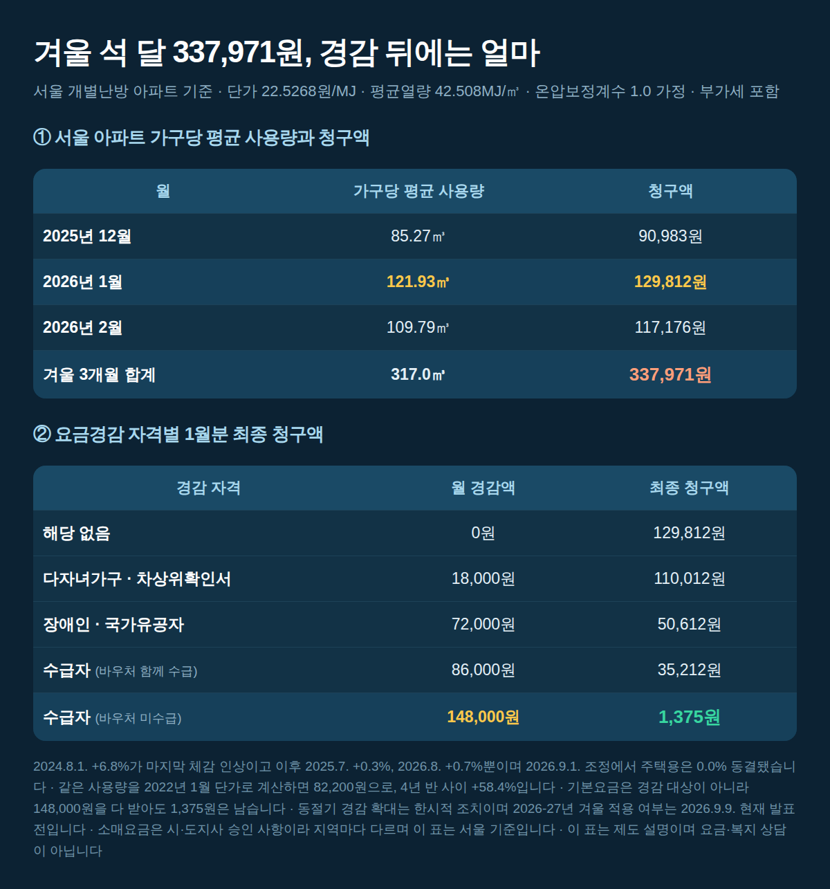 서울 아파트 월별 평균 사용량·청구액과 요금경감 자격별 최종 청구액 직접 계산표