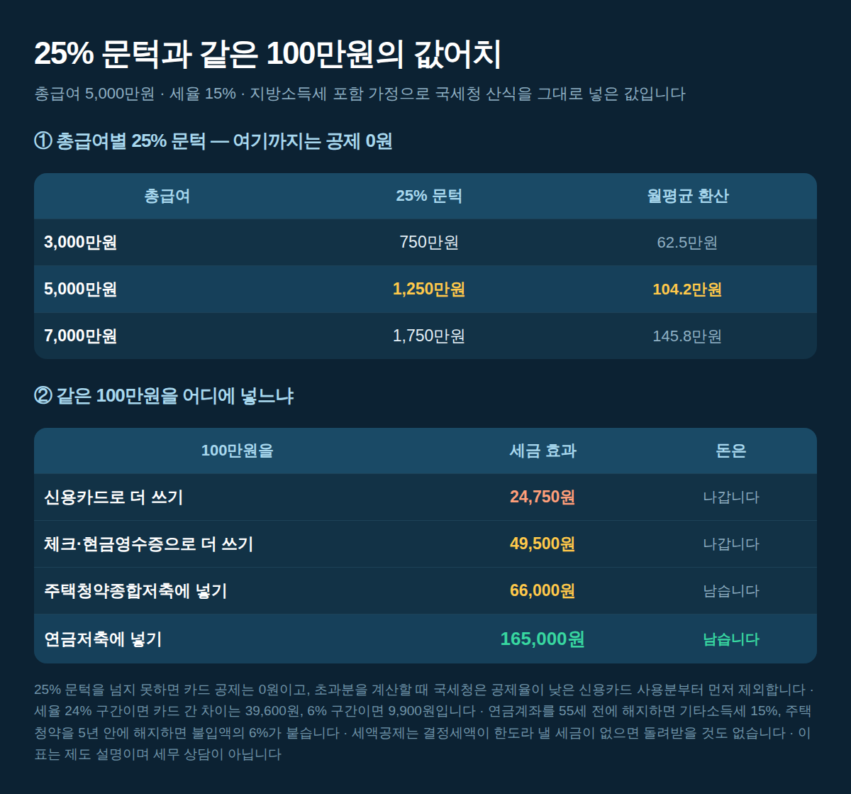 총급여별 25% 문턱과 100만원을 카드·주택청약·연금저축에 넣을 때 세금 효과 직접 계산표