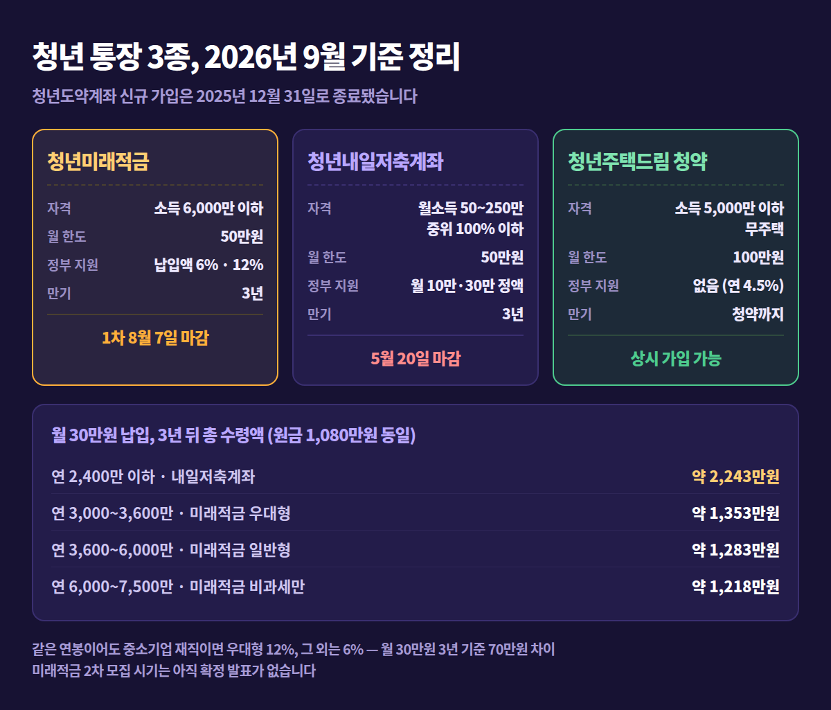 연 소득 구간별 최선의 청년 통장과 3년 총 수령액 비교