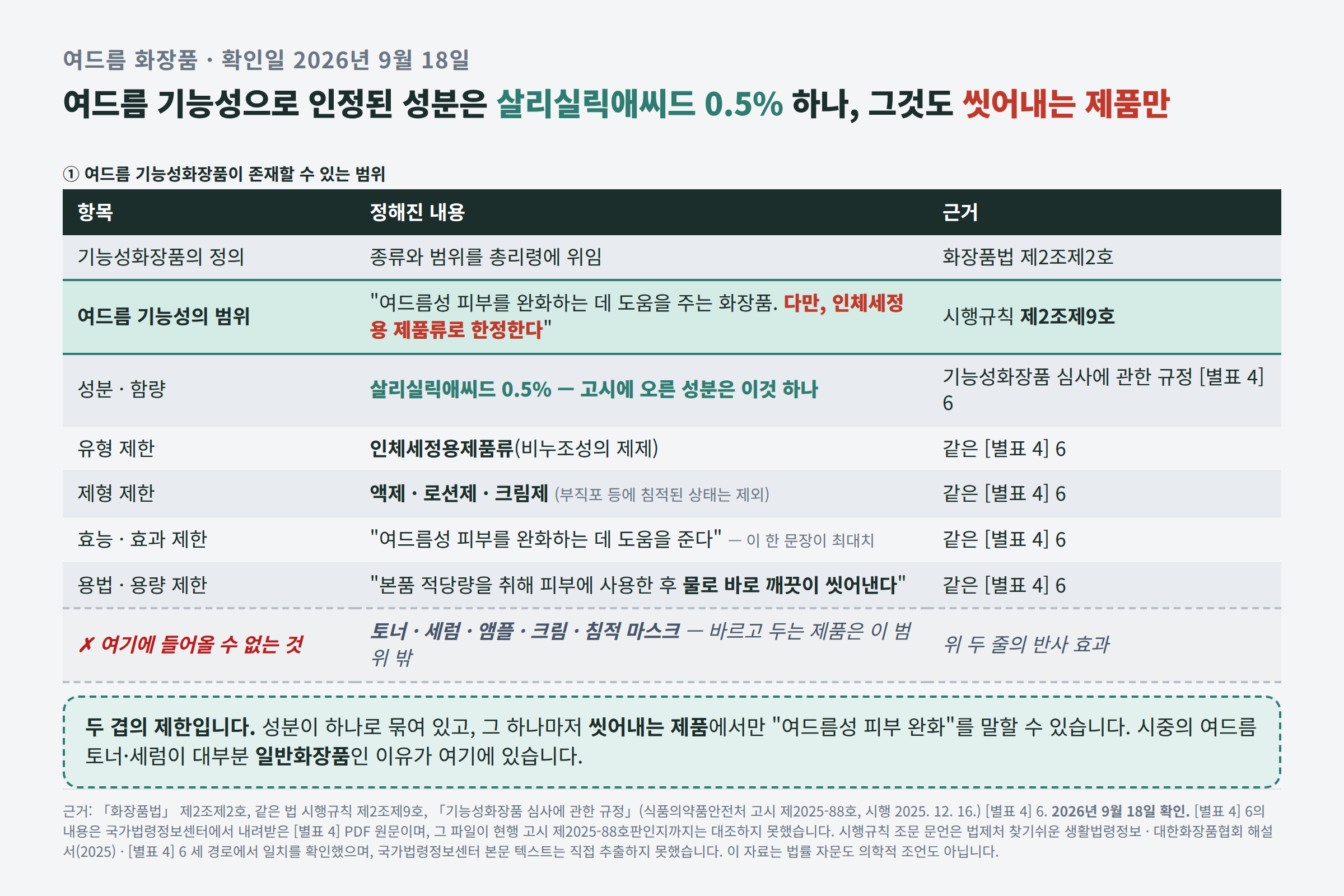 여드름 기능성화장품이 존재할 수 있는 범위를 정리한 표. 화장품법 제2조제2호가 기능성화장품의 종류와 범위를 총리령에 위임하고, 시행규칙 제2조제9호가 여드름성 피부를 완화하는 데 도움을 주는 화장품을 다만 인체세정용 제품류로 한정하며, 기능성화장품 심사에 관한 규정 별표 4의 6번이 성분과 함량을 살리실릭애씨드 0.5% 하나로, 유형을 인체세정용제품류 비누조성의 제제로, 제형을 액제·로션제·크림제로 부직포 등에 침적된 상태는 제외하고, 효능·효과를 여드름성 피부를 완화하는 데 도움을 준다로, 용법·용량을 본품 적당량을 취해 피부에 사용한 후 물로 바로 깨끗이 씻어낸다로 제한하며, 토너·세럼·앰플·크림·침적 마스크는 이 범위에 들어올 수 없다는 표
