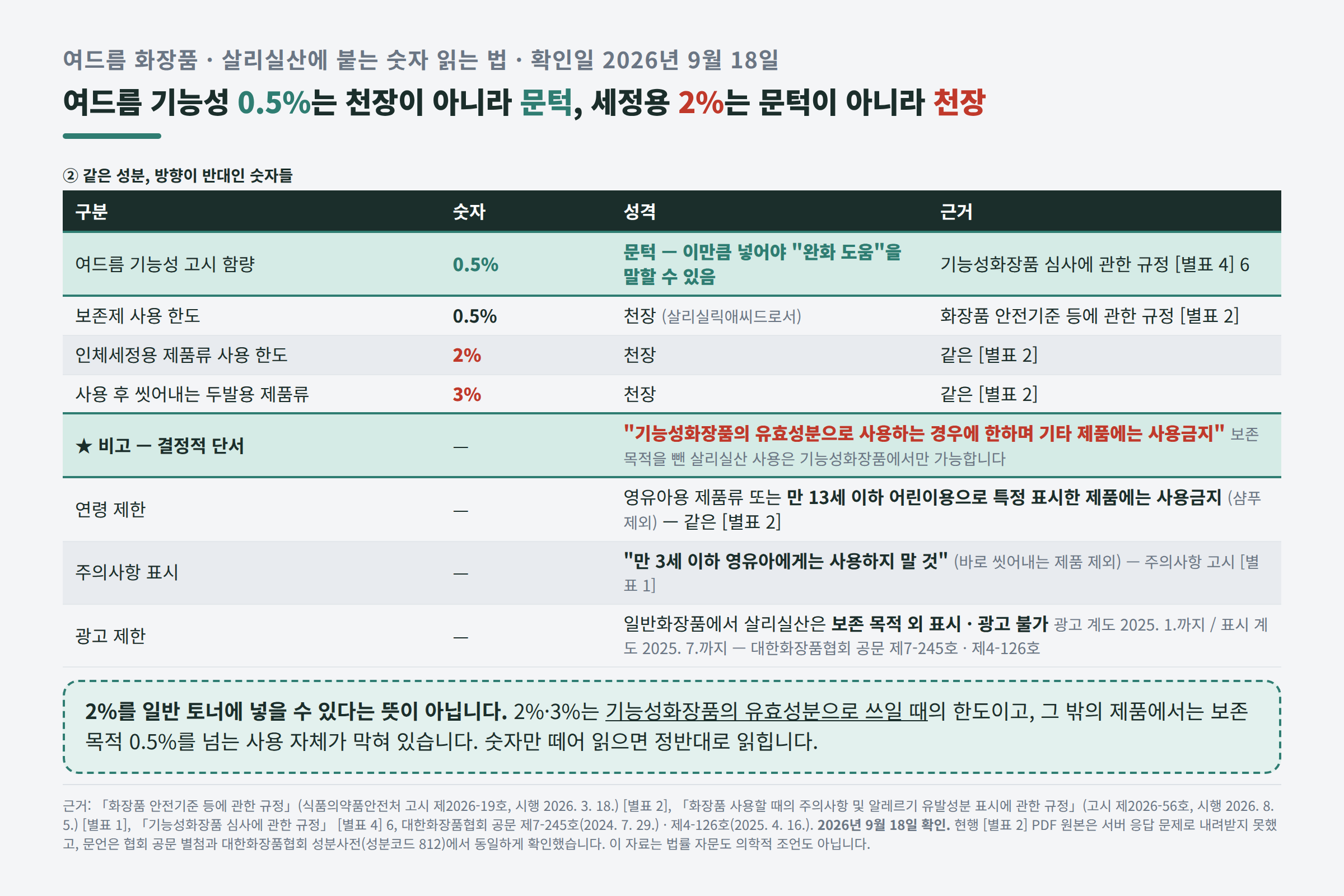 살리실산에 붙는 숫자들의 방향을 비교한 표. 여드름 기능성 고시 함량 0.5%는 이만큼 넣어야 완화 도움을 말할 수 있는 문턱이고, 화장품 안전기준 등에 관한 규정 별표 2의 보존제 한도 0.5%와 인체세정용 제품류 2%, 사용 후 씻어내는 두발용 제품류 3%는 천장이며, 같은 별표 비고가 기능성화장품의 유효성분으로 사용하는 경우에 한하며 기타 제품에는 사용금지라고 정해 보존 목적을 뺀 살리실산 사용은 기능성화장품에서만 가능하고, 영유아용 제품류와 만 13세 이하 어린이용으로 특정 표시한 제품에는 사용금지 샴푸 제외, 만 3세 이하 영유아에게는 사용하지 말 것 문구 표시는 바로 씻어내는 제품 제외, 일반화장품에서 살리실산은 보존 목적 외 표시·광고 불가라는 표