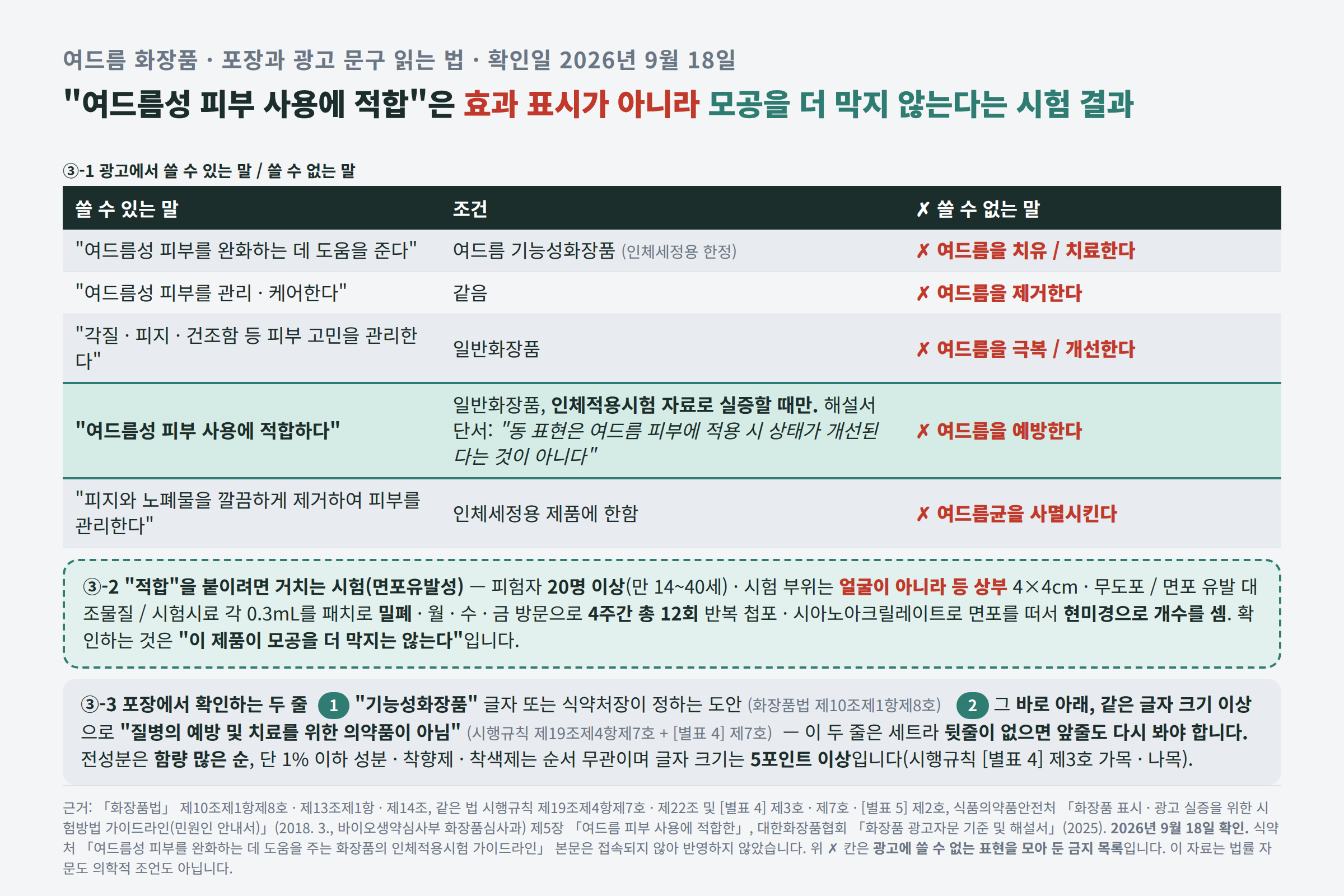 화장품 광고에서 쓸 수 있는 말과 쓸 수 없는 말, 그리고 포장에서 확인하는 두 줄을 정리한 표. 여드름 기능성화장품 인체세정용 한정은 여드름성 피부를 완화하는 데 도움을 준다와 관리·케어한다를, 일반화장품은 각질·피지·건조함 등 피부 고민을 관리한다를 쓸 수 있고, 여드름성 피부 사용에 적합하다는 인체적용시험 자료로 실증할 때만 가능하되 해설서가 그 표현은 상태가 개선된다는 뜻이 아니라는 단서를 달았으며, 치유·치료한다, 제거한다, 극복·개선한다, 예방한다, 여드름균을 사멸시킨다는 전부 쓸 수 없는 금지 표현으로 표시돼 있고, 적합 표현을 붙이려면 피험자 20명 이상 만 14~40세를 대상으로 얼굴이 아니라 등 상부 4×4cm에 4주간 총 12회 폐쇄첩포한 뒤 면포 개수를 현미경으로 세는 면포유발성 시험을 거쳐야 하며, 포장에서는 기능성화장품 글자와 그 바로 아래 같은 글자 크기 이상으로 적히는 질병의 예방 및 치료를 위한 의약품이 아님 문구 두 줄을 확인한다는 표