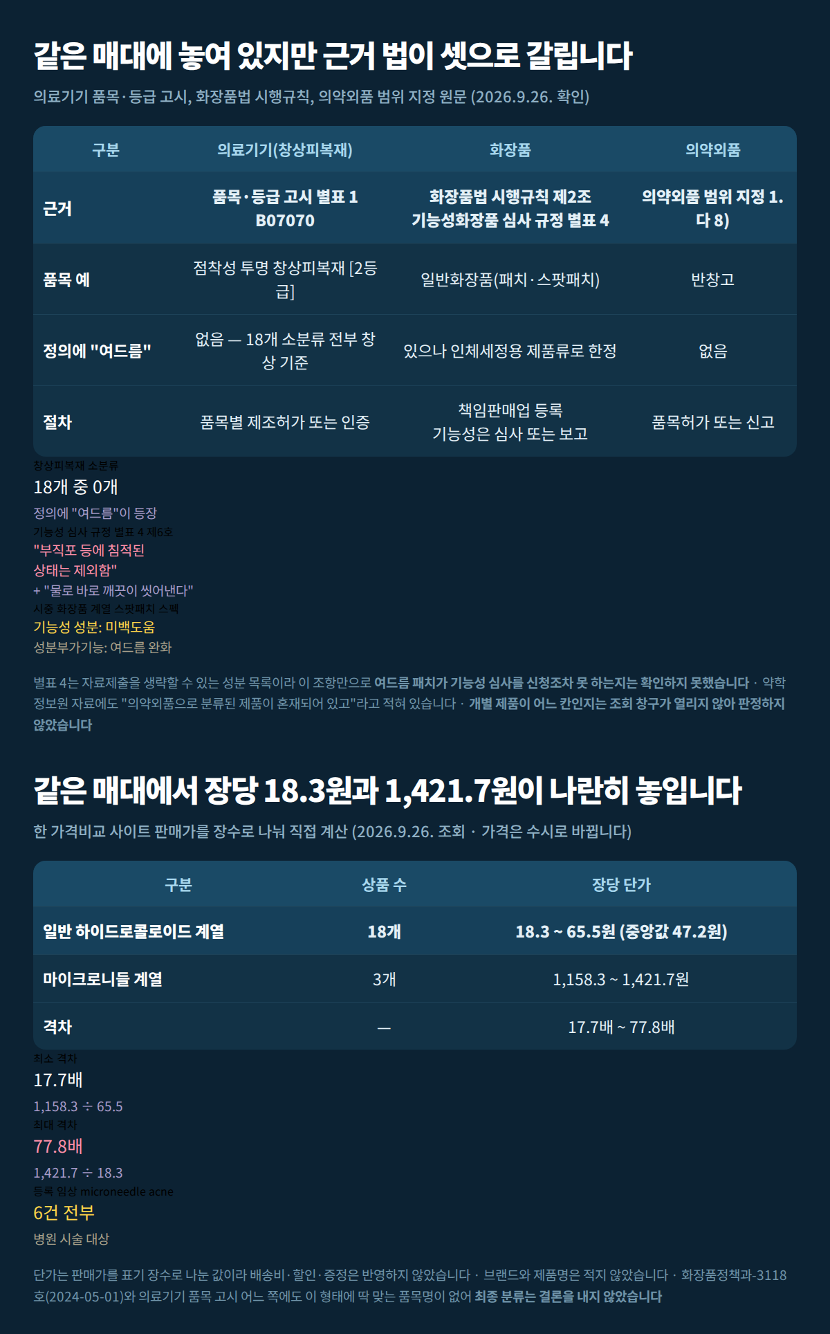 여드름 패치의 세 갈래 분류 비교표와 일반 계열·마이크로니들 계열 장당 단가 비교표를 한 장에 정리한 표