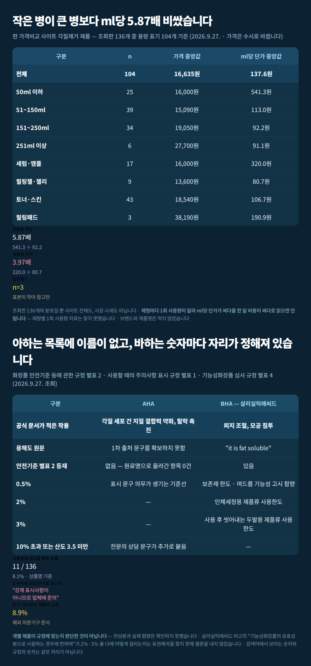 용량 구간별 ml당 단가표와 AHA·BHA 비교표를 한 장에 정리한 표