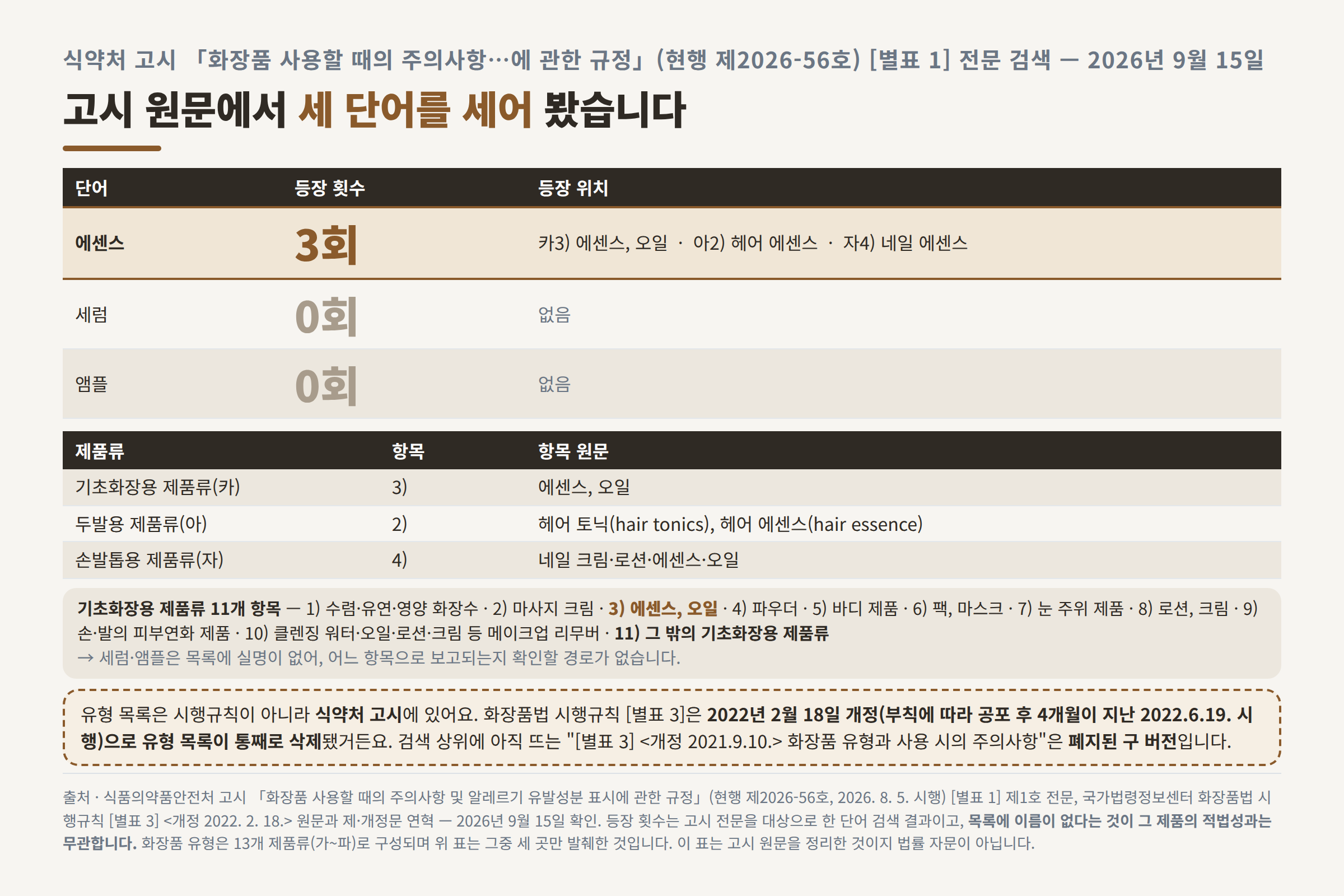 식약처 고시 별표1 화장품 유형 목록에서 에센스 세럼 앰플 등장 횟수