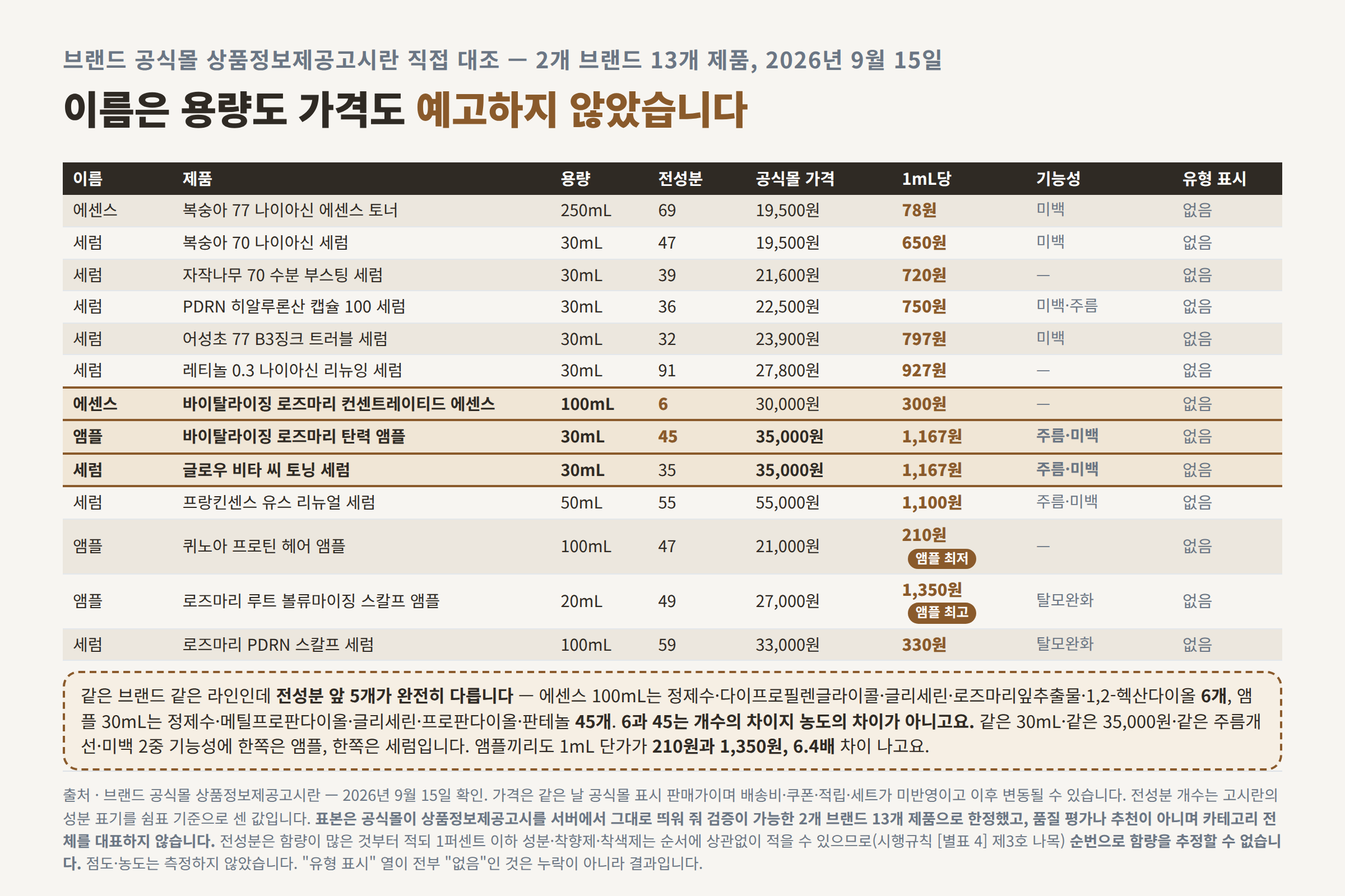 앰플 세럼 에센스 13개 제품 용량 전성분 개수 가격 1mL당 단가 실측표