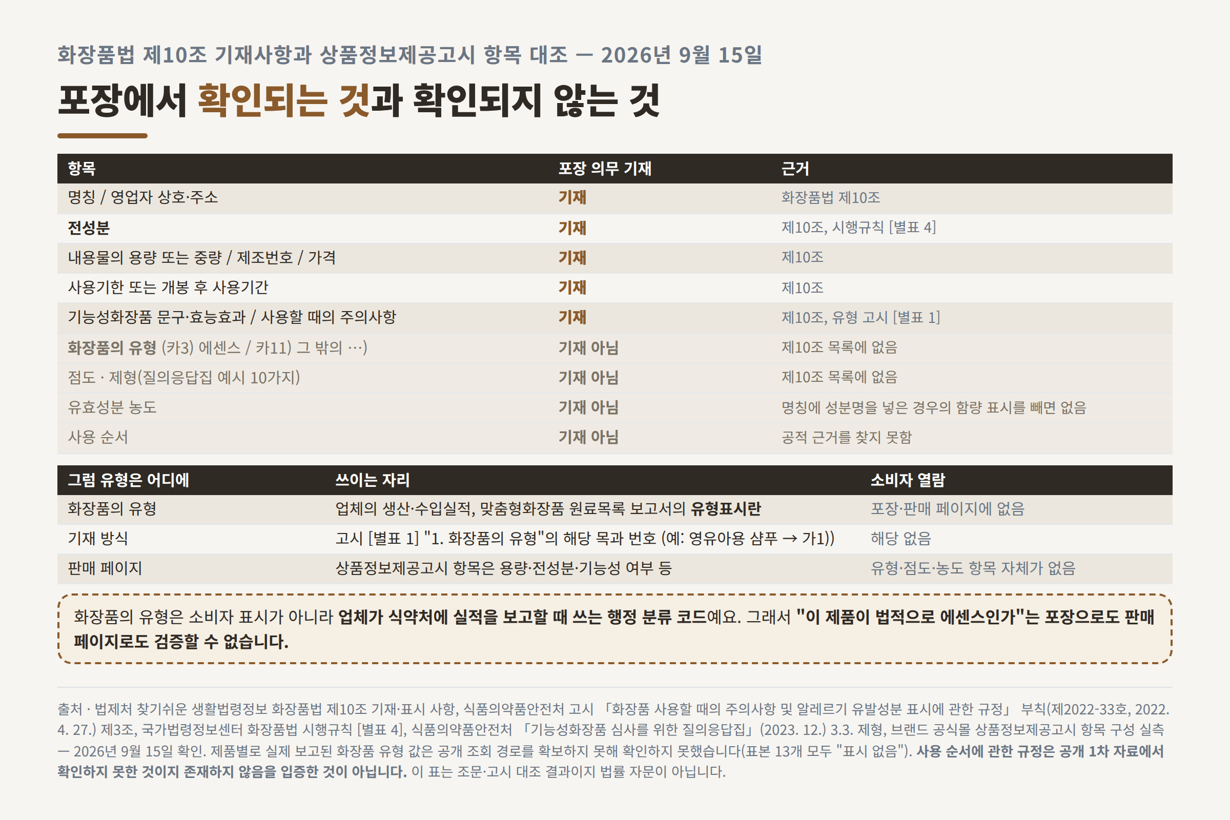 화장품법 제10조 포장 기재사항과 화장품 유형 점도 농도 대조
