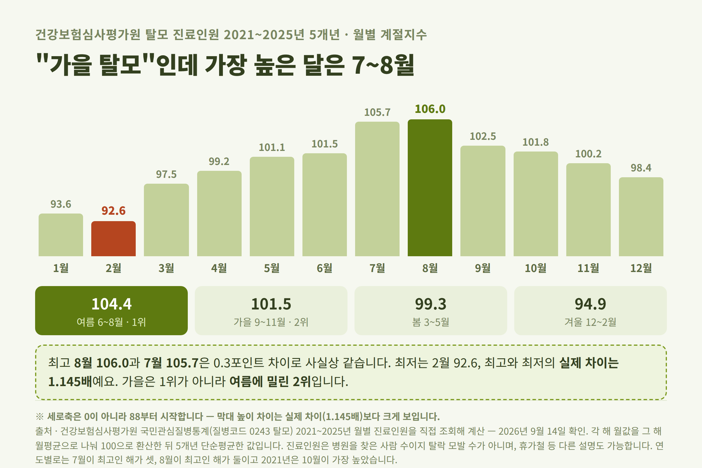 탈모 진료인원 월별 계절지수 최고 7~8월 최저 2월