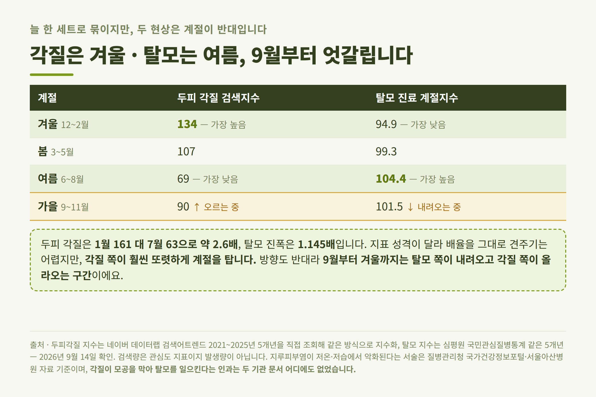 계절별 두피각질 검색지수와 탈모 진료 계절지수 대조표