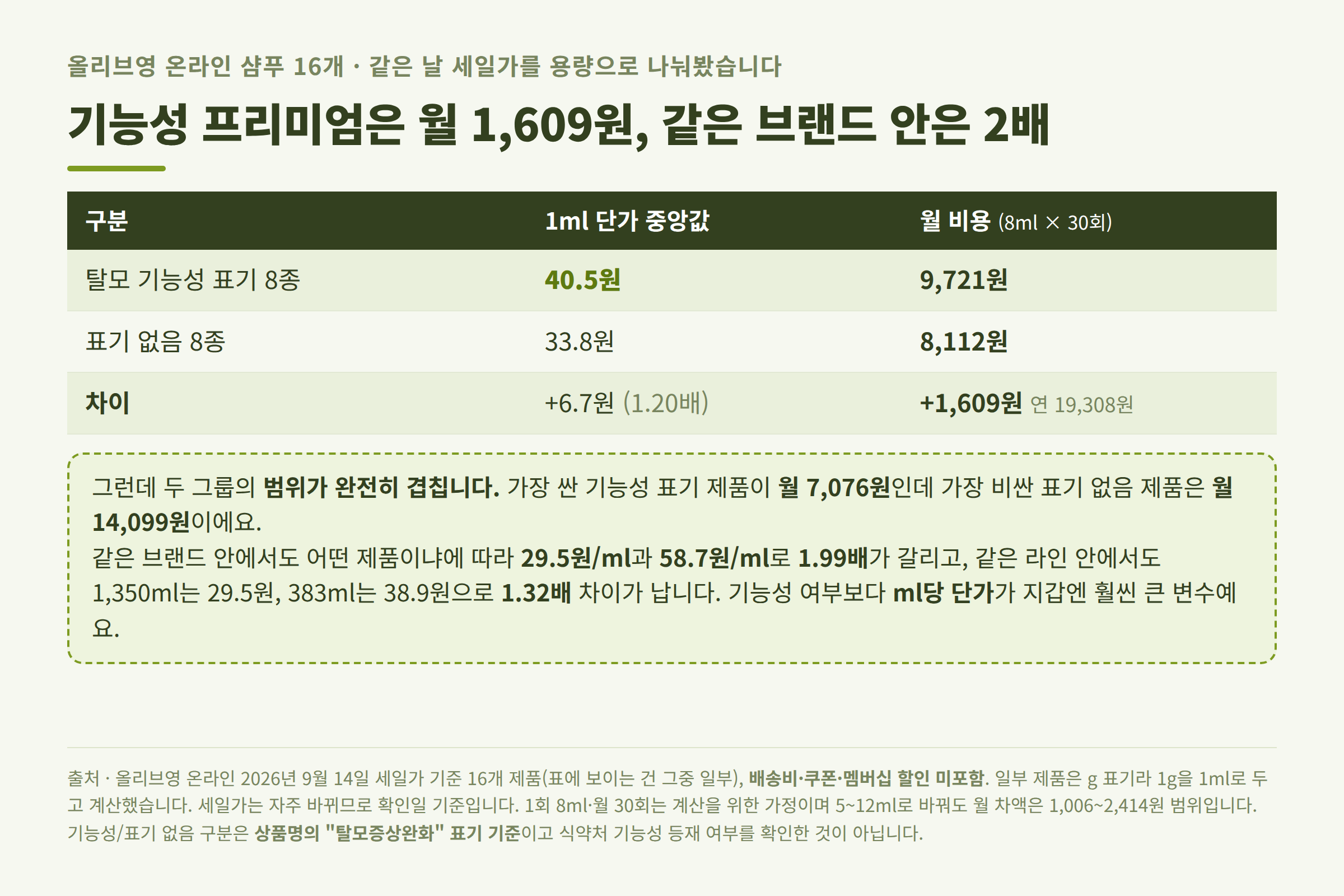탈모 기능성 표기 8종과 표기 없음 8종의 1ml 단가와 월 비용 비교