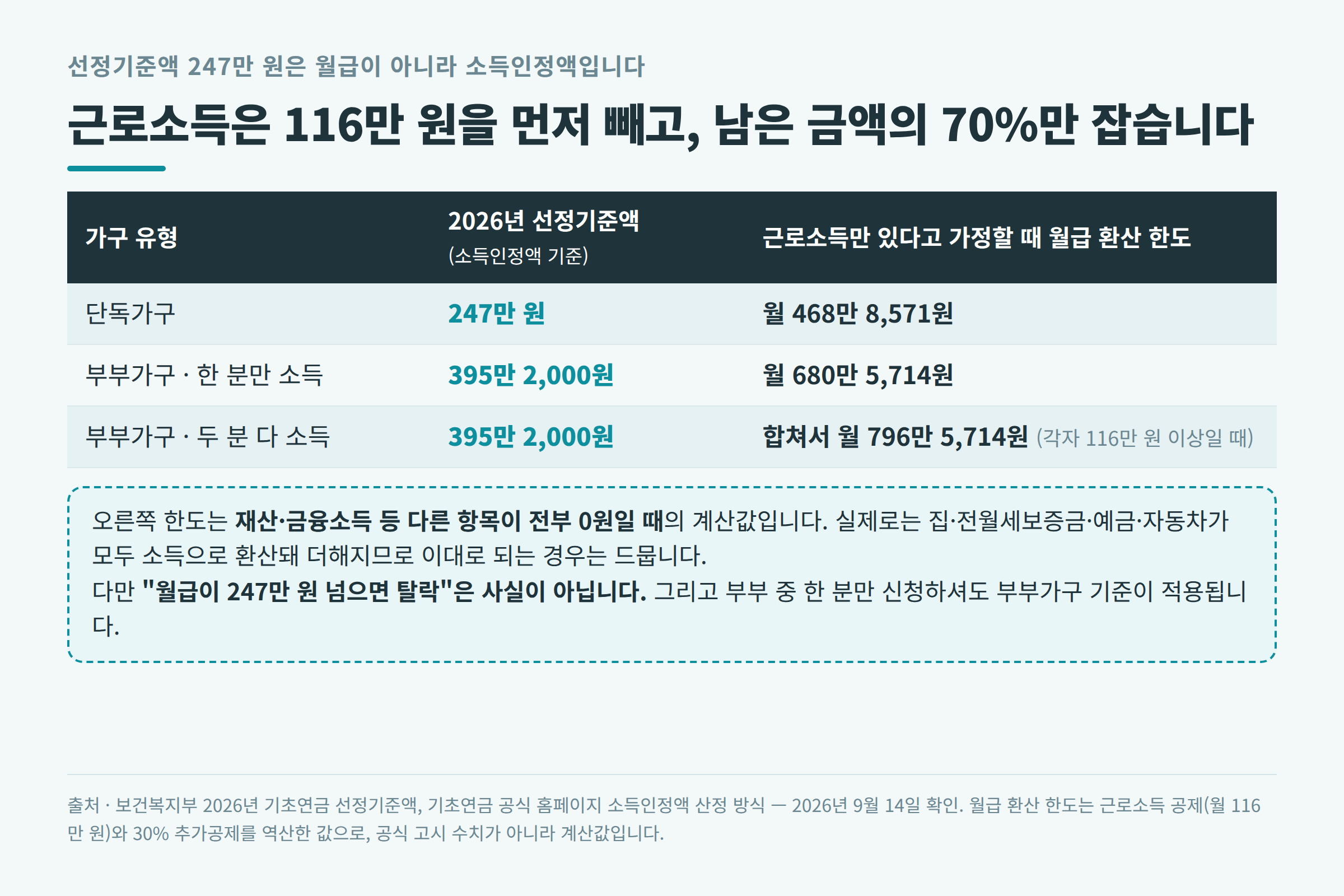 가구 유형별 2026년 기초연금 선정기준액과 근로소득만 있을 때 월급 환산 한도