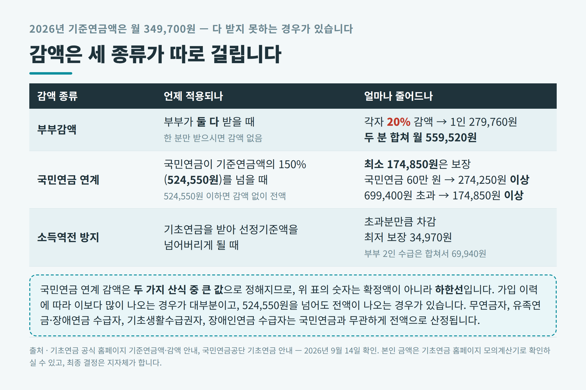 부부감액 국민연금 연계 소득역전 방지 감액 세 종류 비교표