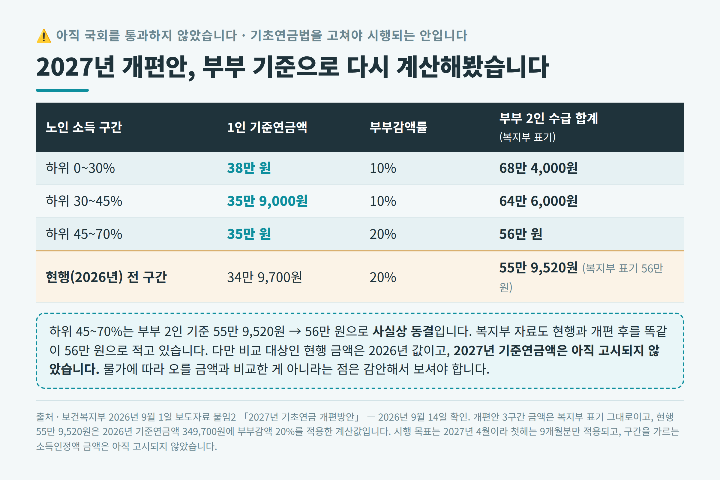2027년 기초연금 개편안 3구간 1인 기준연금액과 부부 2인 합계