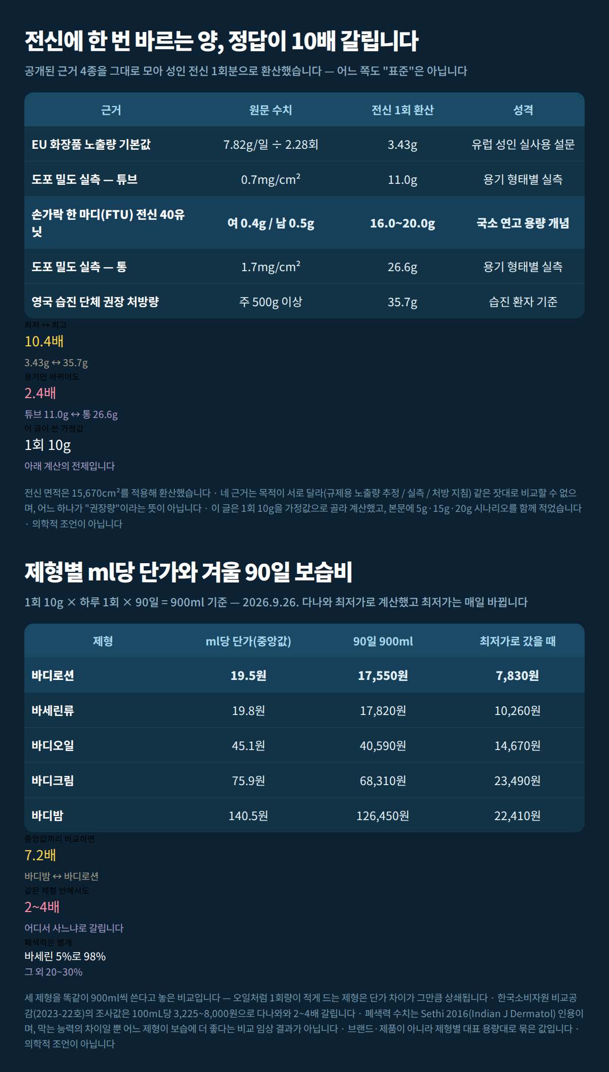 1회 전신 사용량 근거 4종과 제형별 ml당 단가·90일 보습비 정리표