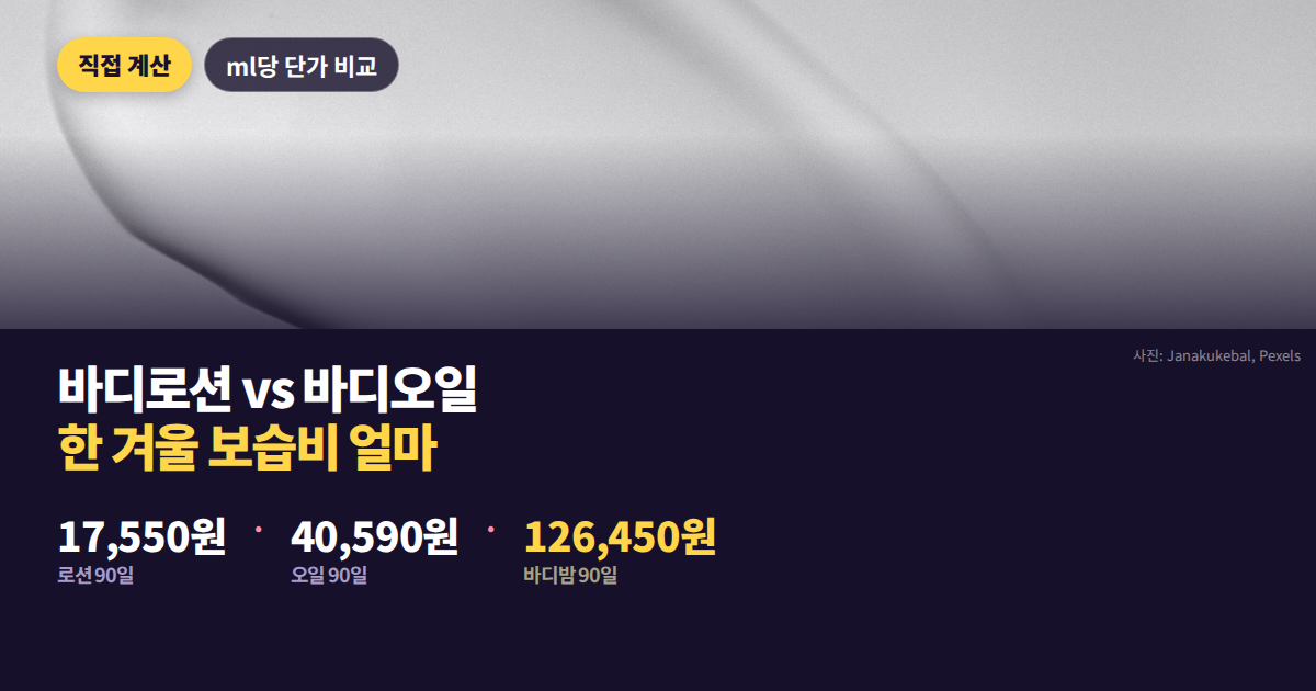바디로션 바디오일 제형별 ml당 단가와 90일 소진량 비교 대표 이미지