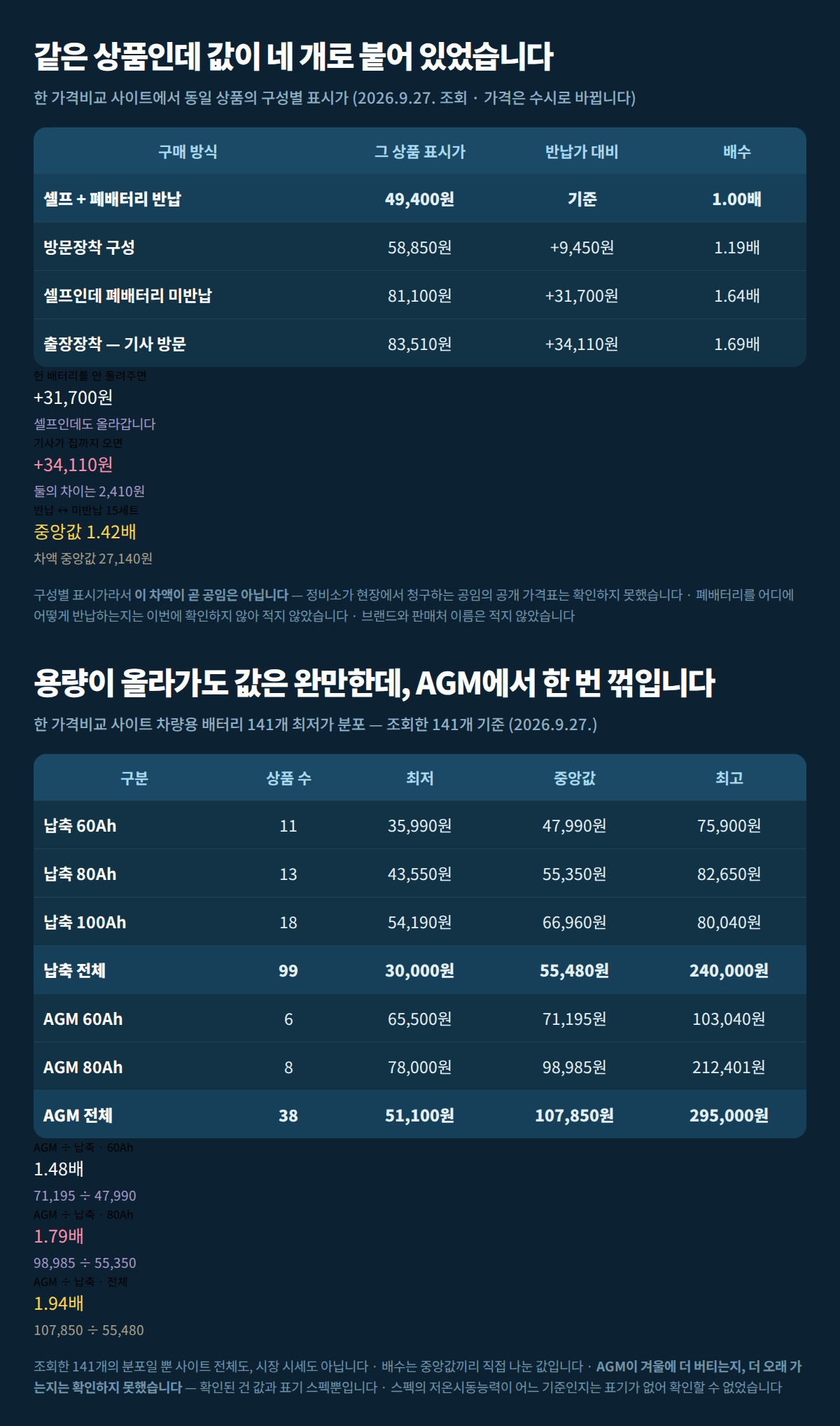 구매 방식별 실제 총액표와 용량·규격별 최저가 분포표를 한 장에 정리한 표