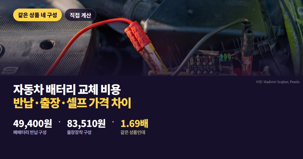 같은 자동차 배터리가 폐배터리 반납가 49,400원과 출장장착가 83,510원으로 갈리는 구조를 대비한 대표 이미지