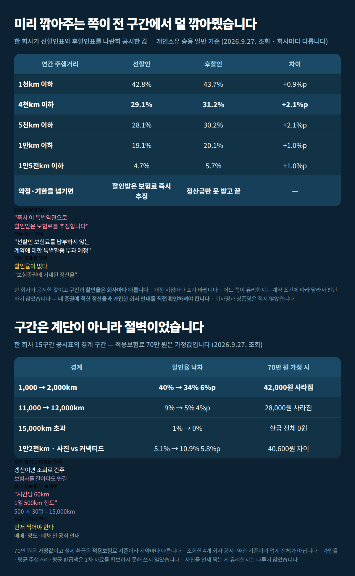 선할인과 후할인 할인율 비교표와 구간 경계에서 사라지는 금액표를 한 장에 정리한 표