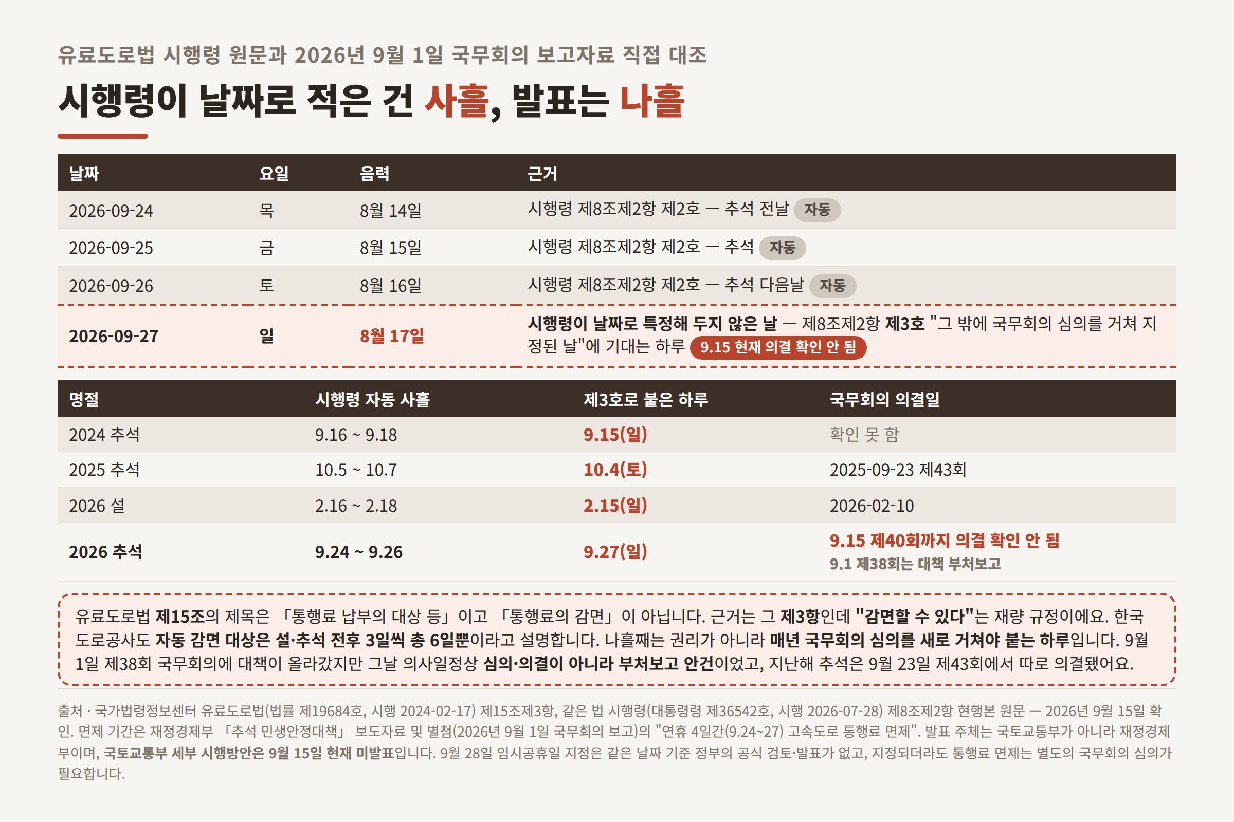 유료도로법 시행령이 정한 추석 면제일 사흘과 발표된 나흘 대조