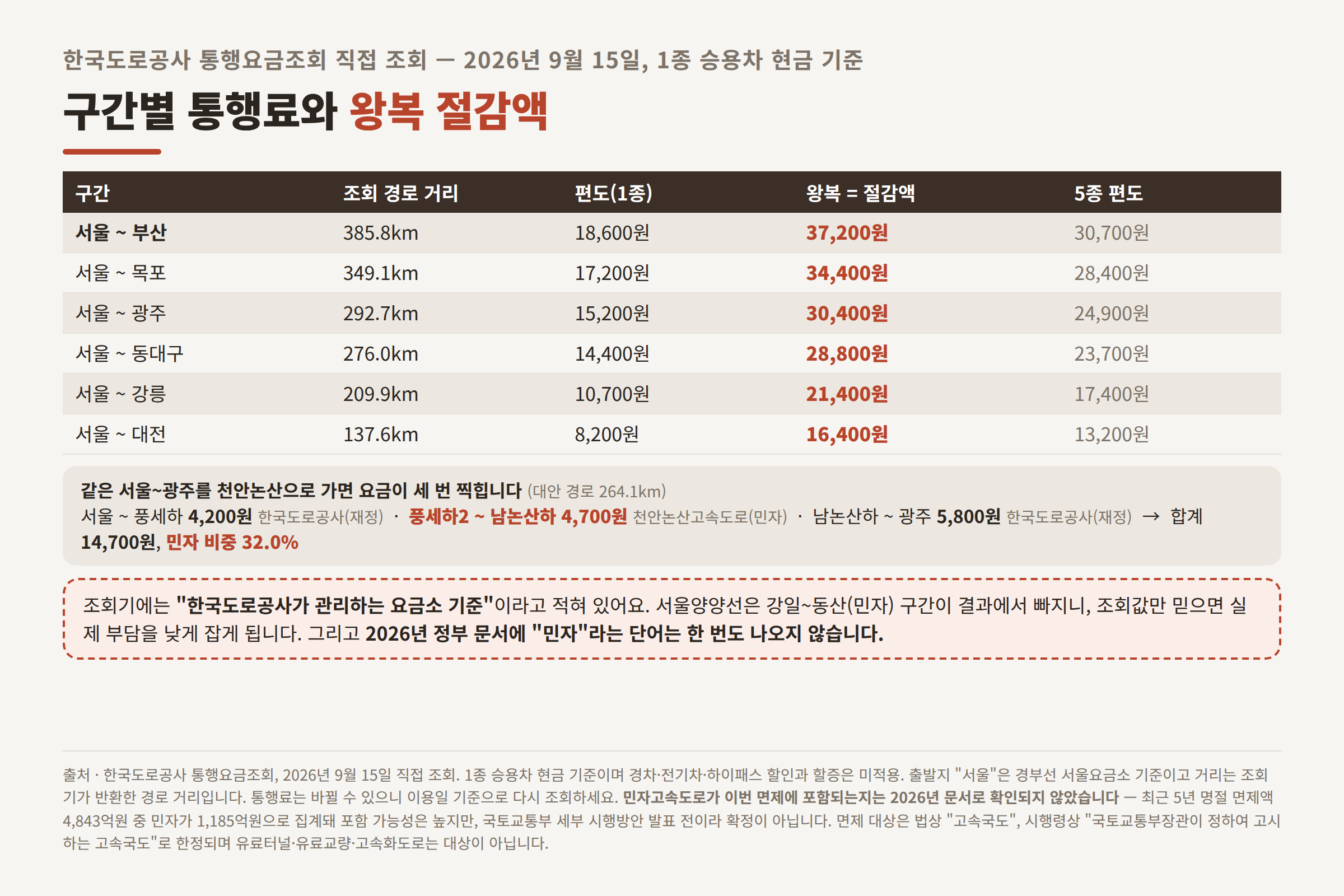 서울 출발 주요 구간 고속도로 통행료와 왕복 절감액, 민자구간 분리