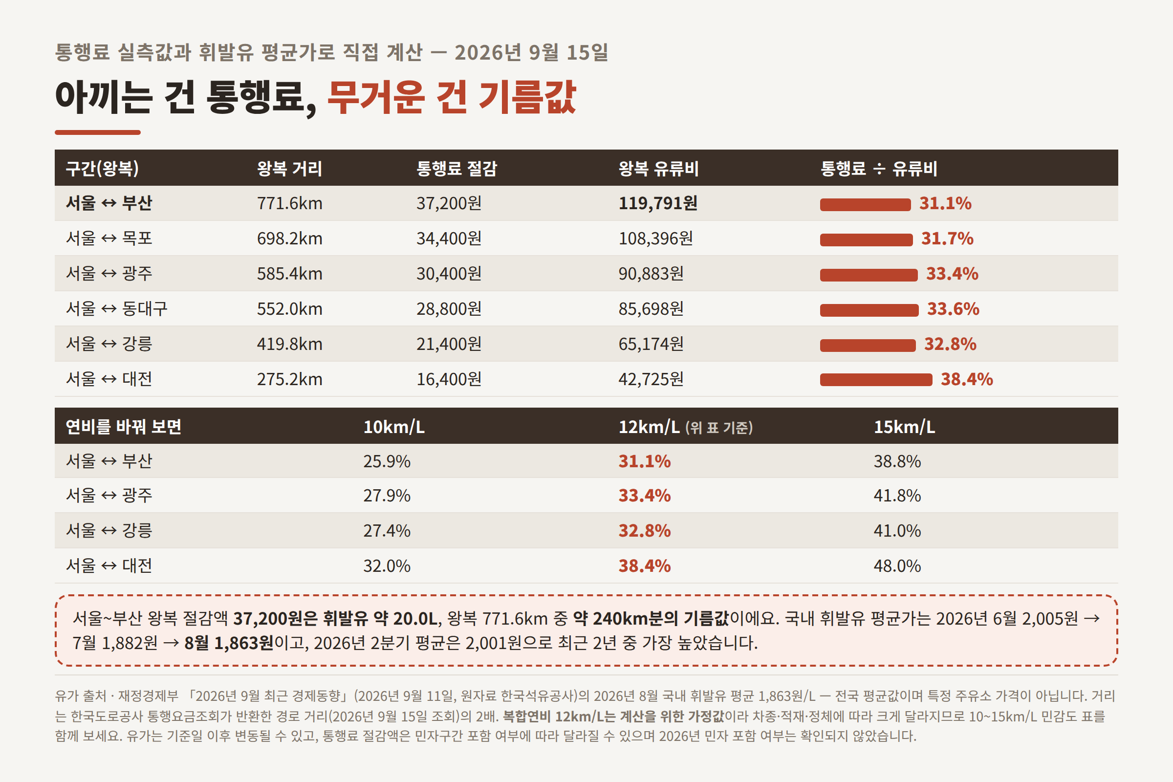 통행료 절감액과 왕복 유류비 비교 및 연비 민감도