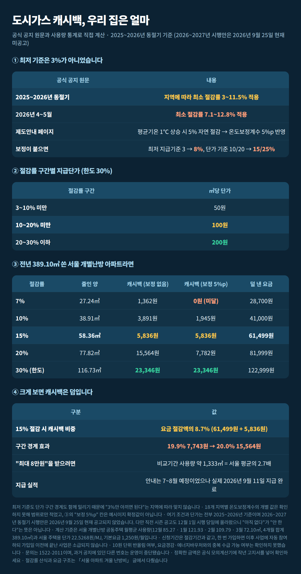 도시가스 절약 캐시백 절감률별 캐시백과 덜 낸 요금 비교표