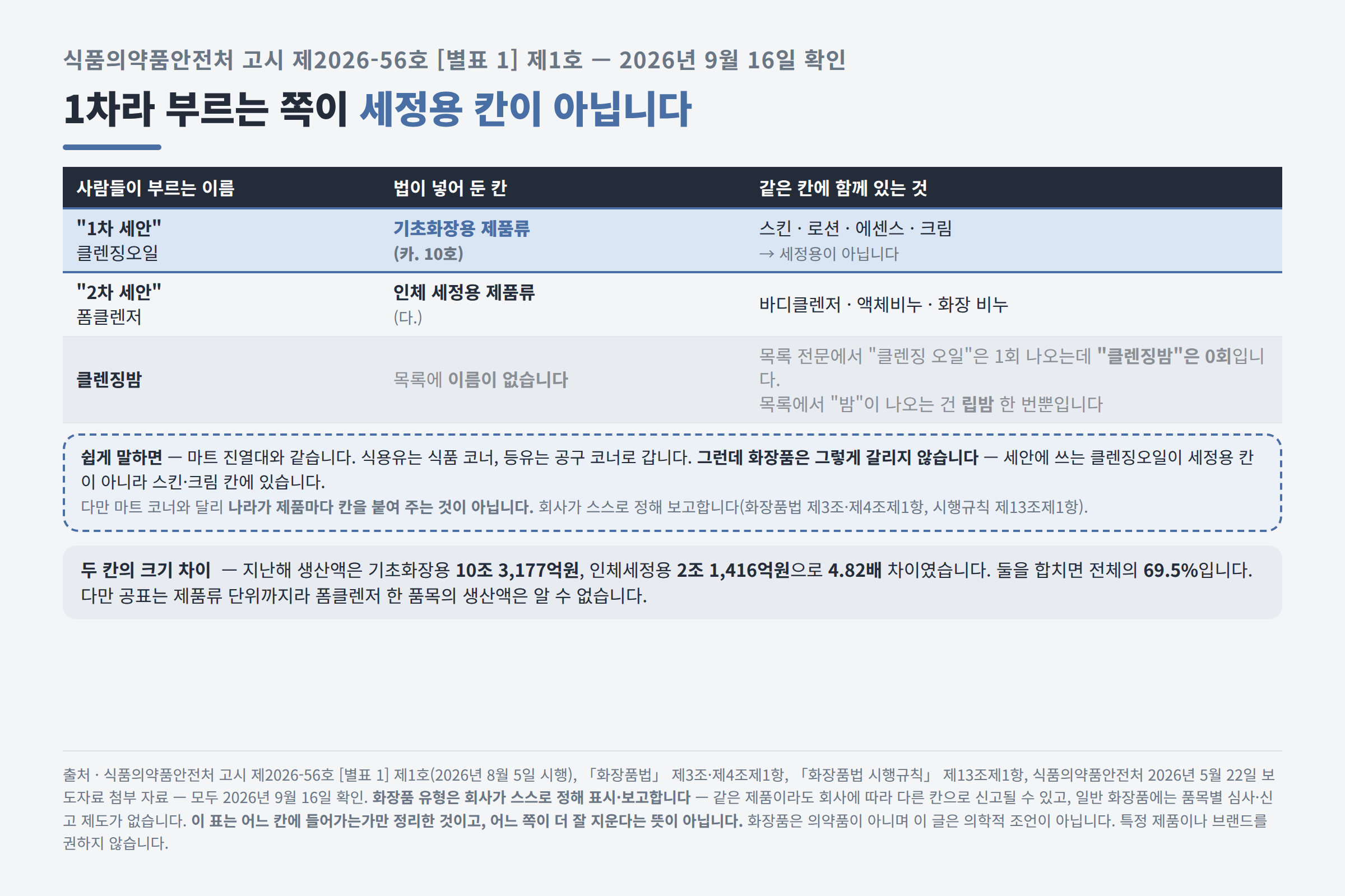 고시 유형 목록에서 클렌징 오일은 1회, 클렌징밤은 0회인 구조