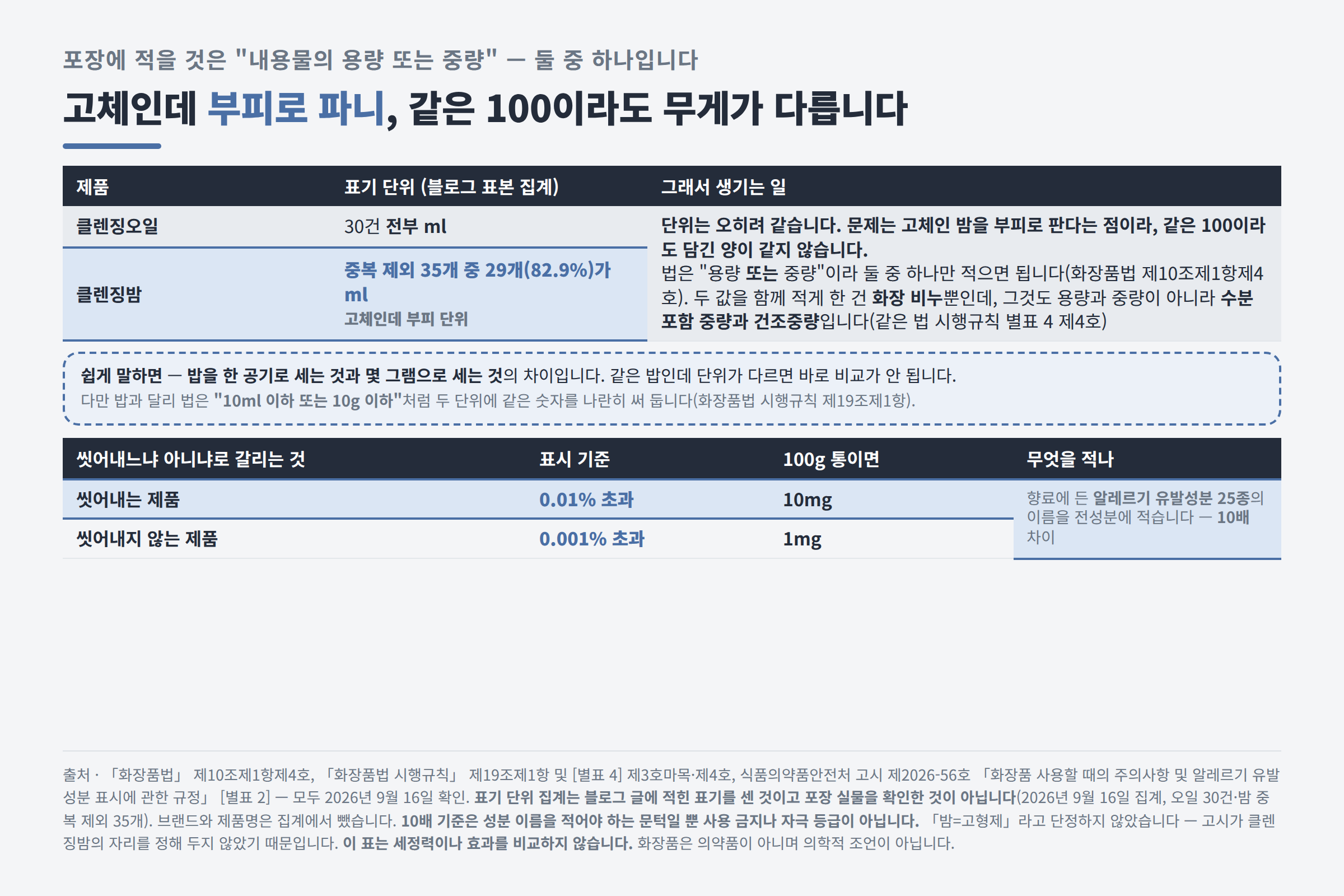 용량 또는 중량 중 하나만 적게 한 구조와 씻어내느냐로 10배 갈리는 표시 기준